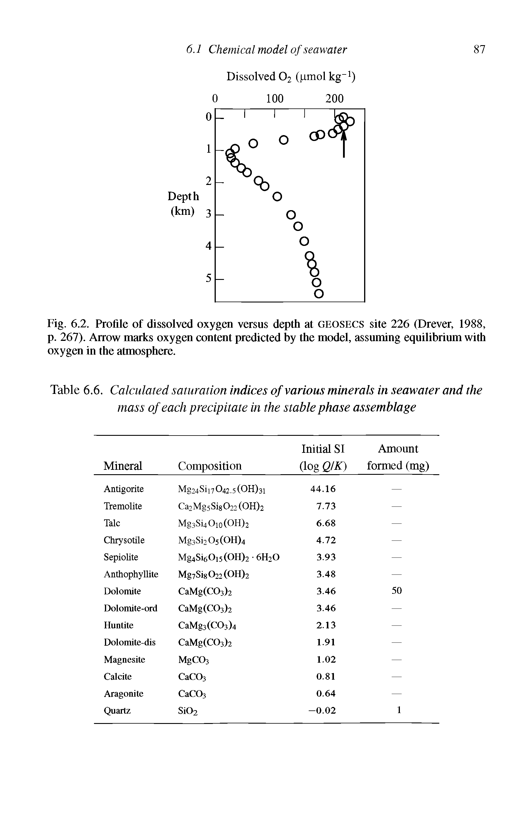 Table 6.6. Calculated saturation indices of various minerals in seawater and the mass of each precipitate in the stable phase assemblage...