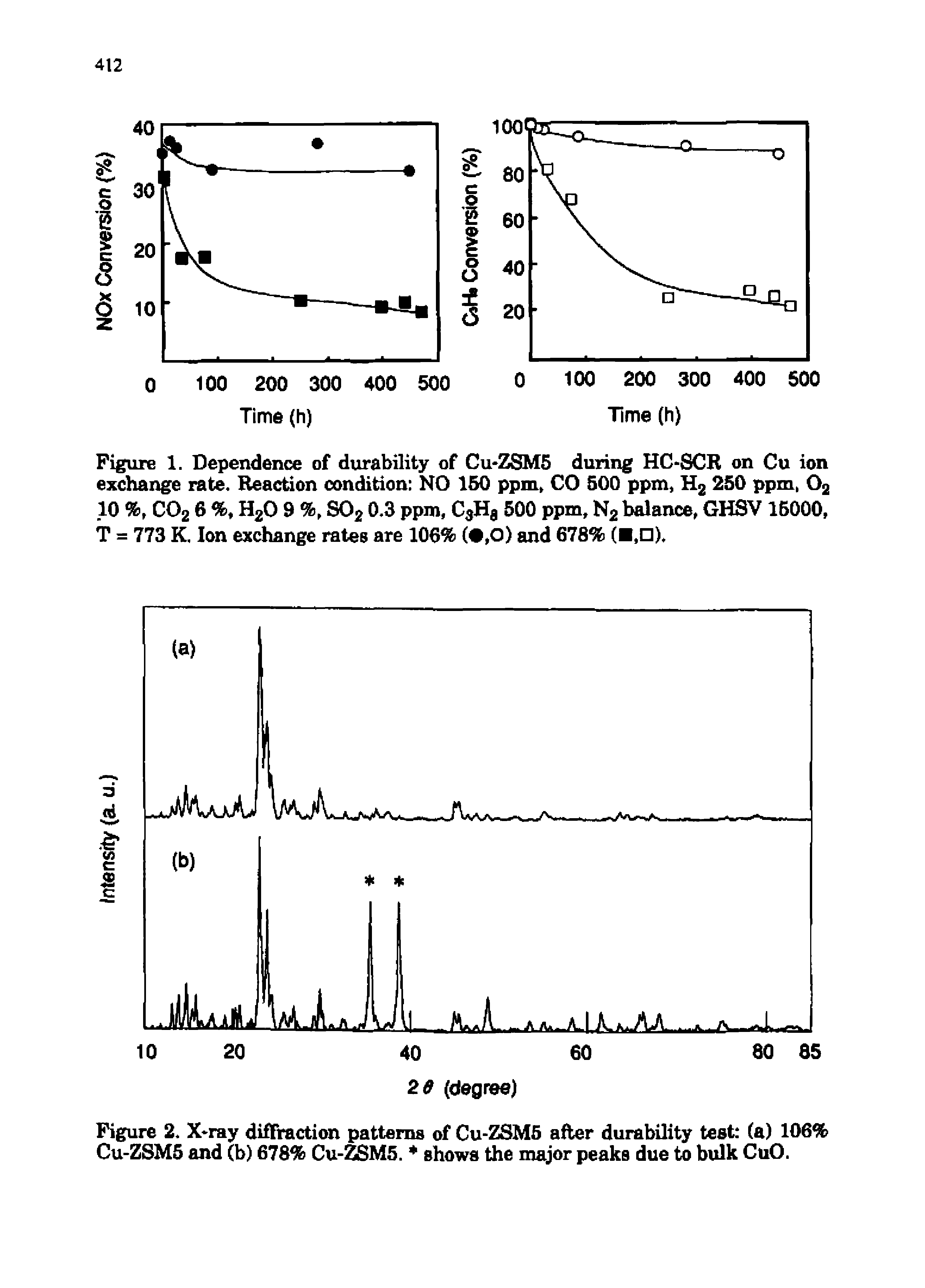 Figure 1. Dependence of durability of Cu ZSM5 during HC-SCR on Cu ion exchange rate. Reaction condition NO 150 ppm, CO 500 ppm, H2 250 ppm, 02...