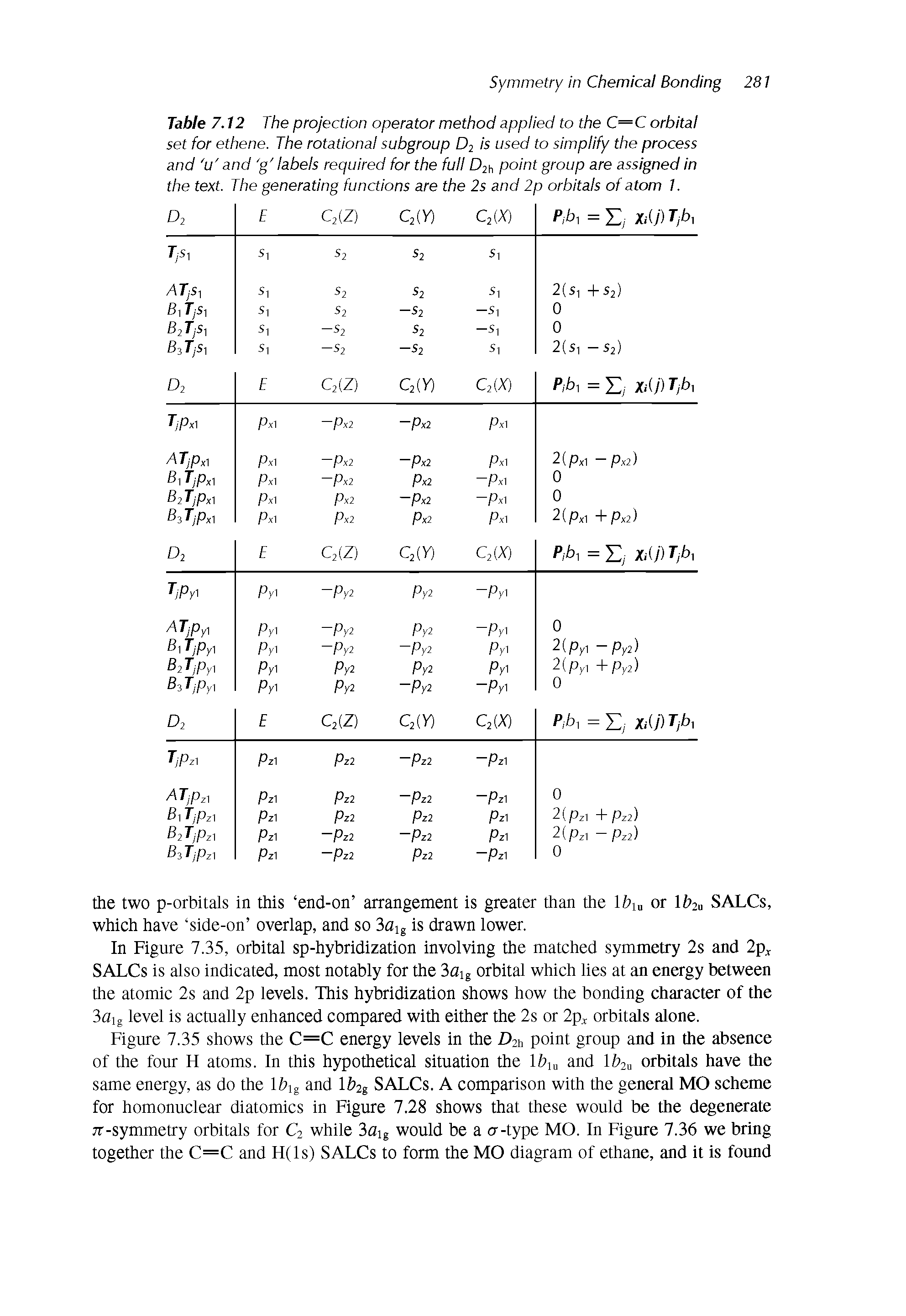 Table 7.12 The projection operator method applied to the C=C orbital set for ethene. The rotational subgroup D2 is used to simplify the process and u and g labels required for the full D2h point group are assigned in the text. The generating functions are the 2s and 2p orbitals of atom 1.