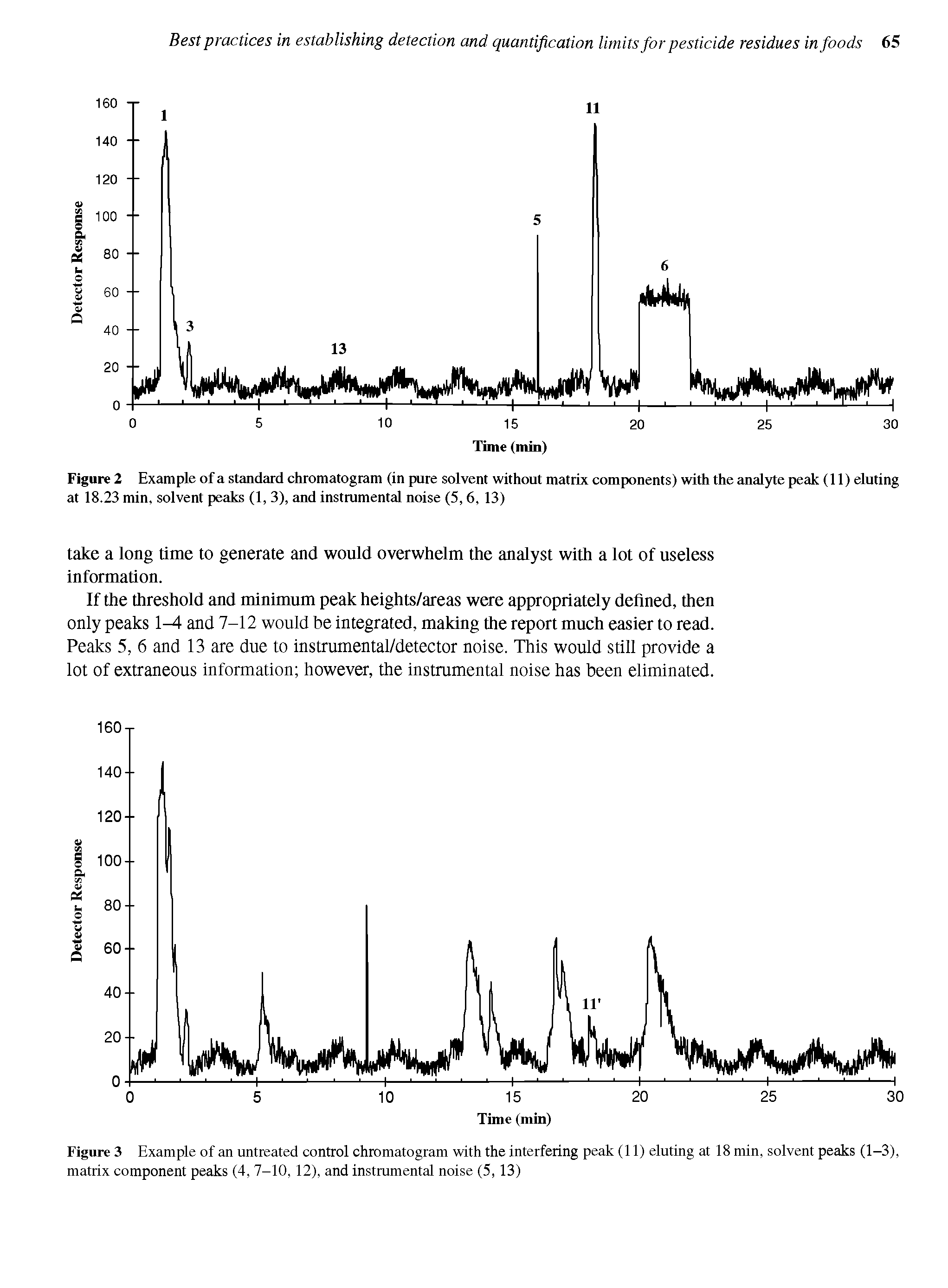 Figure 2 Example of a standard chromatogram (in pure solvent without matrix components) with the analyte peak (11) eluting at 18.23 min, solvent peaks (1, 3), and instrumental noise (5,6, 13)...