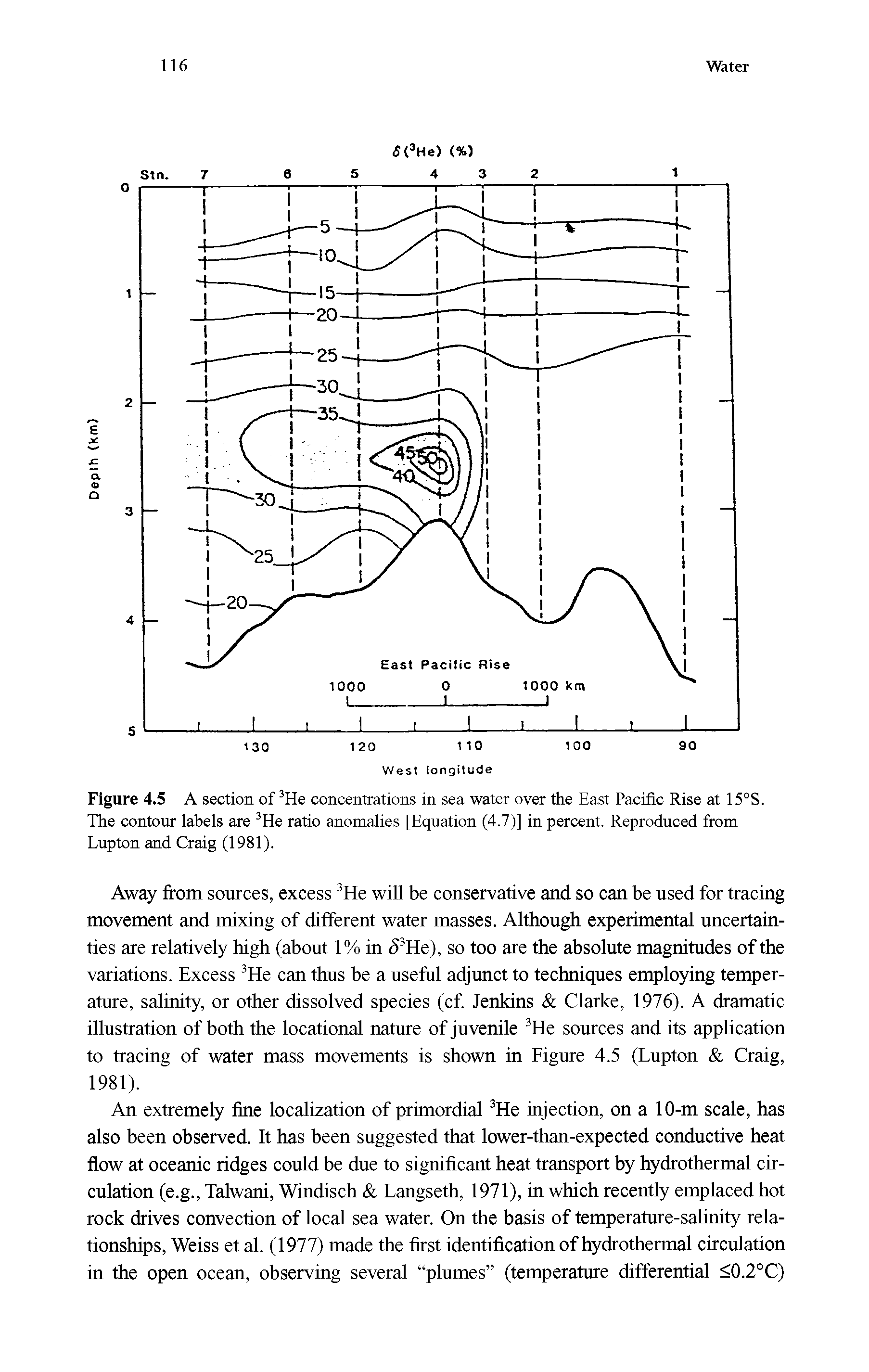 Figure 4.5 A section of 3He concentrations in sea water over the East Pacific Rise at 15°S. The contour labels are 3He ratio anomalies [Equation (4.7)] in percent. Reproduced from Lupton and Craig (1981).