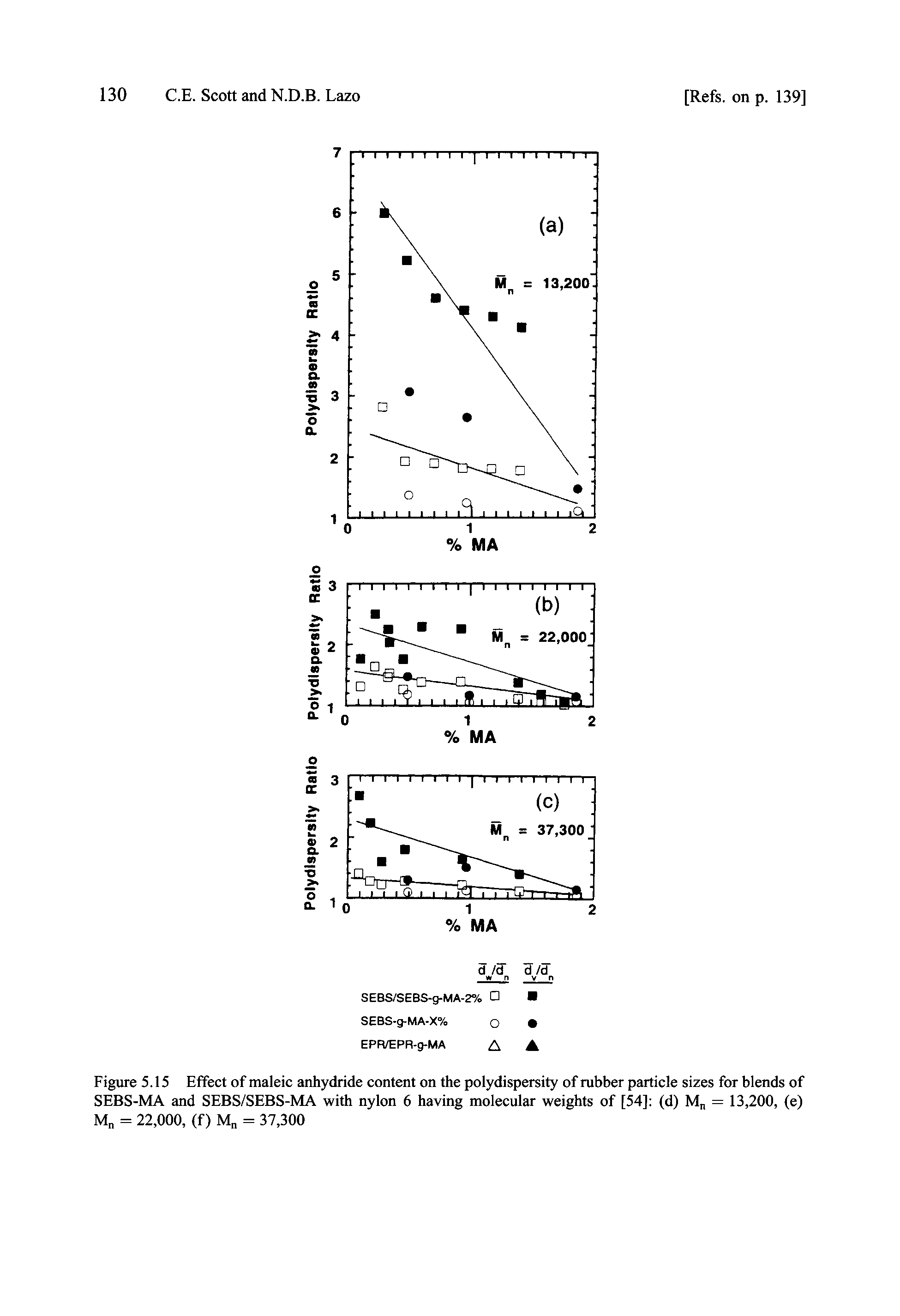 Figure 5.15 Effect of maleic anhydride content on the polydispersity of rubber particle sizes for blends of SEBS-MA and SEBS/SEBS-MA with nylon 6 having molecular weights of [54] (d) M = 13,200, (e) M = 22,000, (f) M = 37,300...