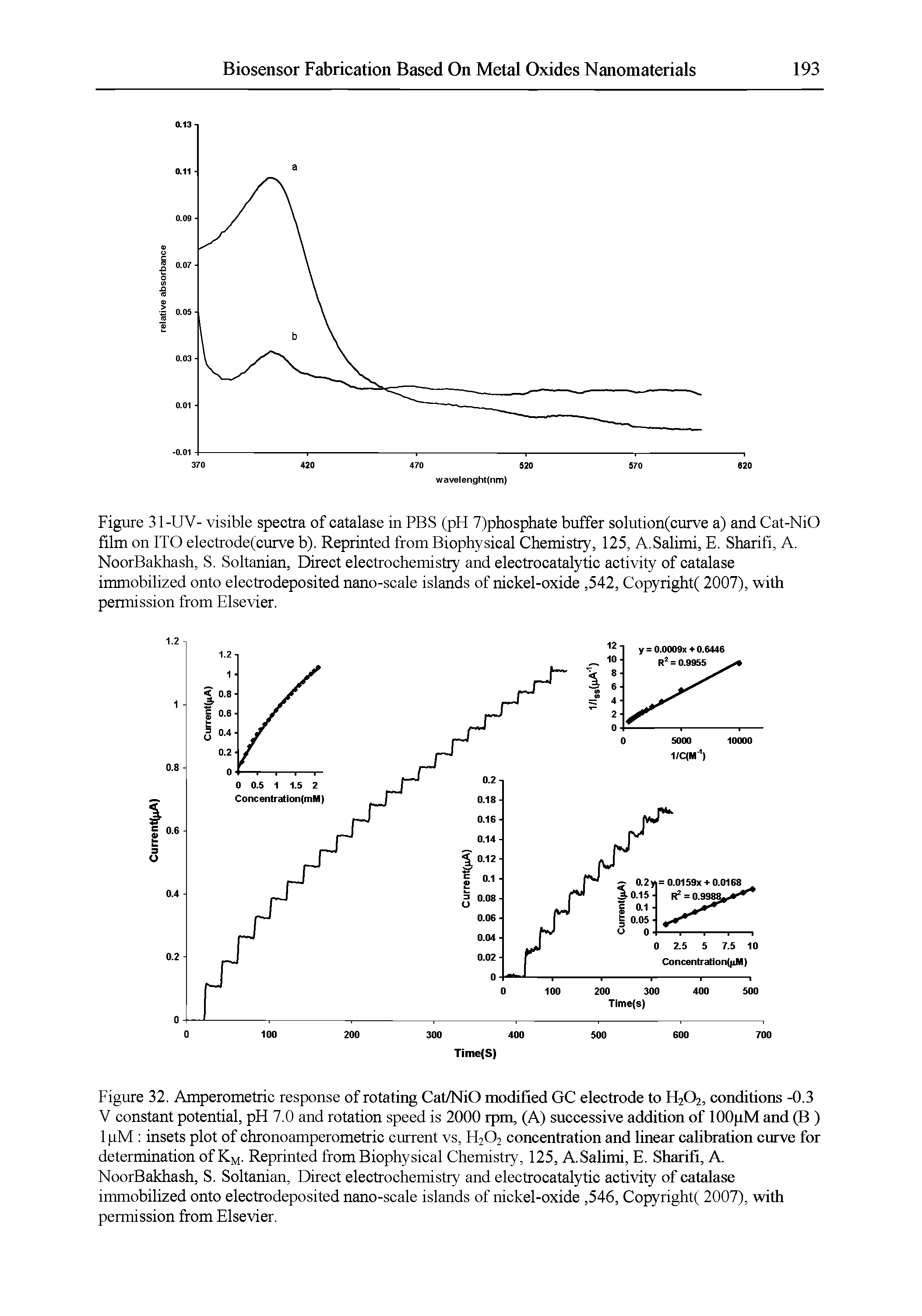 Figure 31-UV- visible spectra of catalase in PBS (pH 7)phosphate buffer solution(curve a) and Cat-NiO film on ITO electrode(curve b). Reprinted from Biophysical Chemistry, 125, A.Salimi, E. Sharifi, A. NoorBakhash, S. Soltanian, Direct electrochemistry and electrocatalytic activity of catalase immobilized onto electrodeposited nano-scale islands of nickel-oxide, 542, Copyright( 2007), with permission from Elsevier.