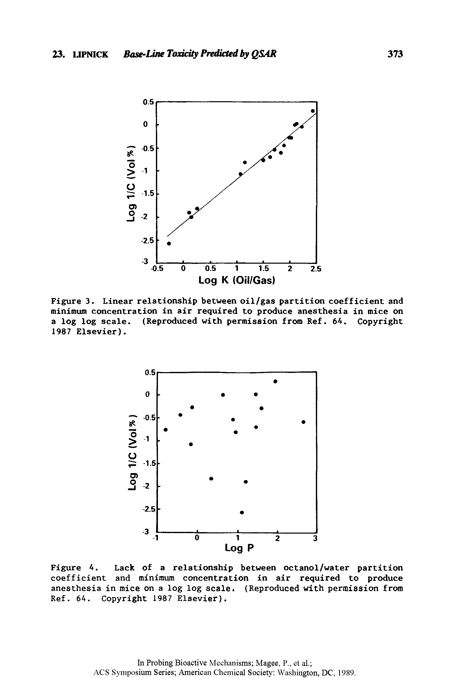Figure 3. Linear relationship between oil/gas partition coefficient and minimum concentration in air required to produce anesthesia in mice on a log log scale. (Reproduced with permission from Ref. 64. Copyright 1987 Elsevier).