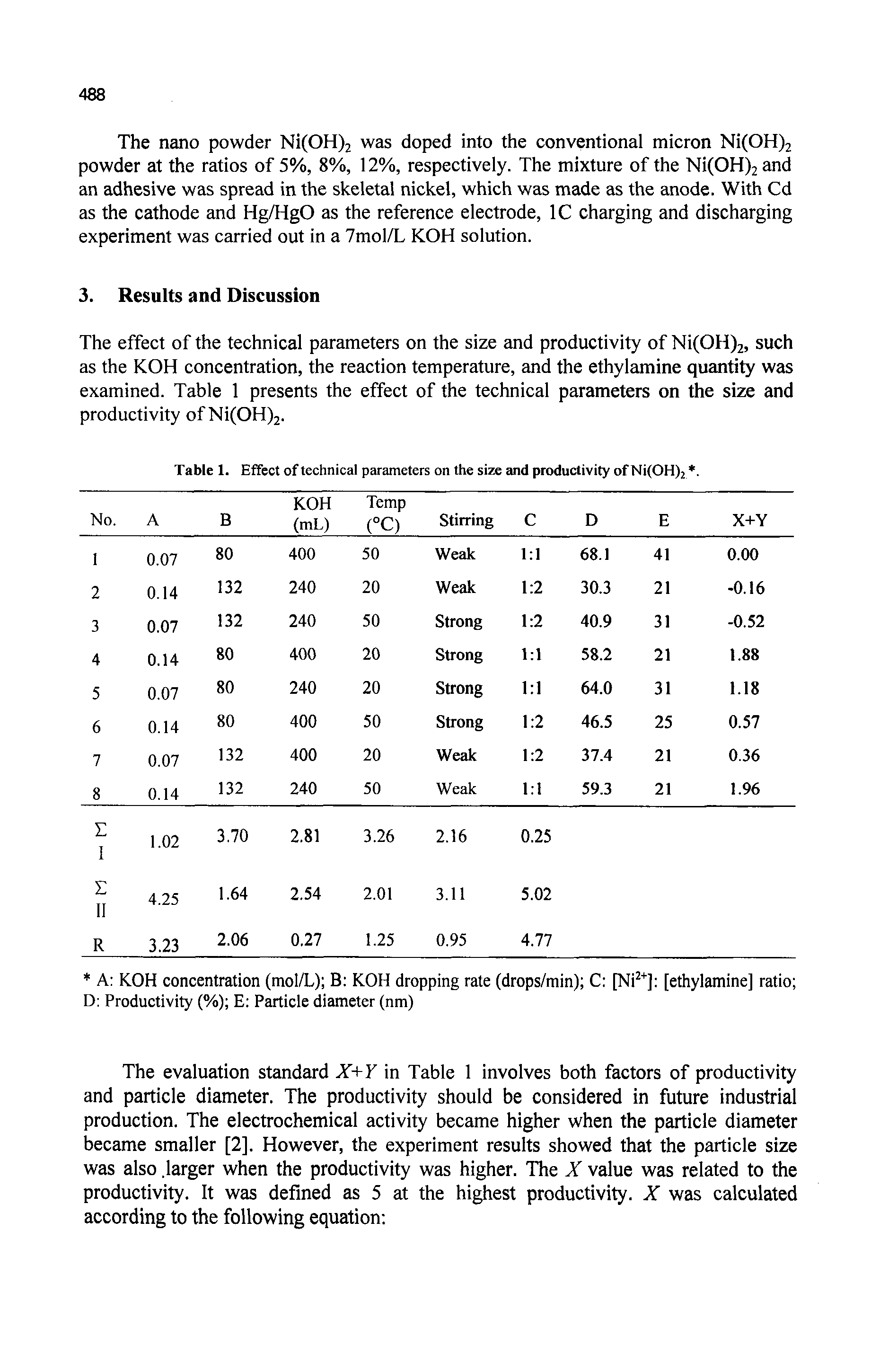 Table 1. Effect of technical parameters on the size and productivity of Ni(OH)2. ...