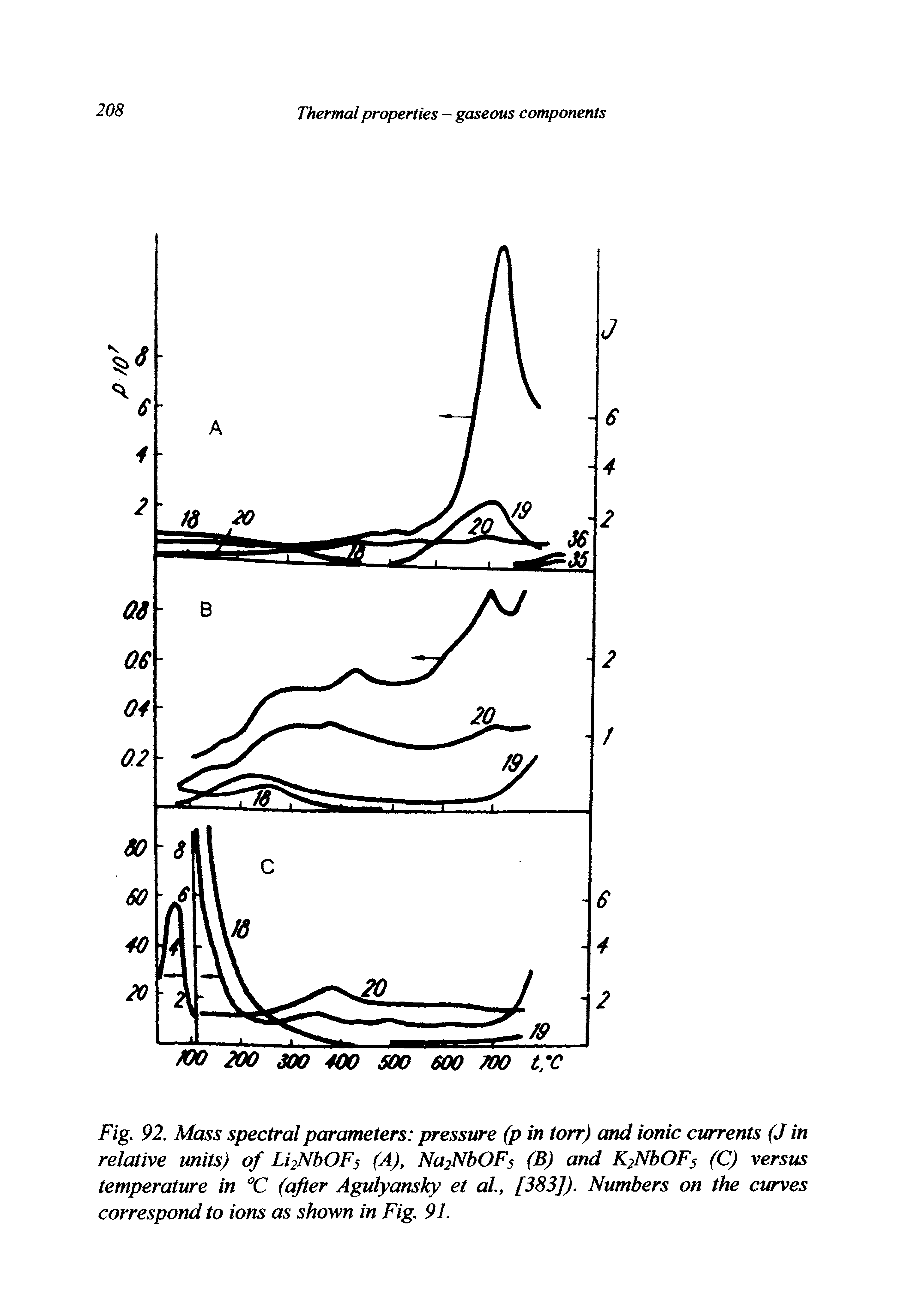 Fig. 92. Mass spectral parameters pressure (p in torr) and ionic currents (J in relative units) of Li2NbOF5 (A), Na2NbOFs (B) and K2NbOFs (C) versus temperature in °C (after Agulyansky et ah, [383]). Numbers on the curves correspond to ions as shown in Fig. 91.