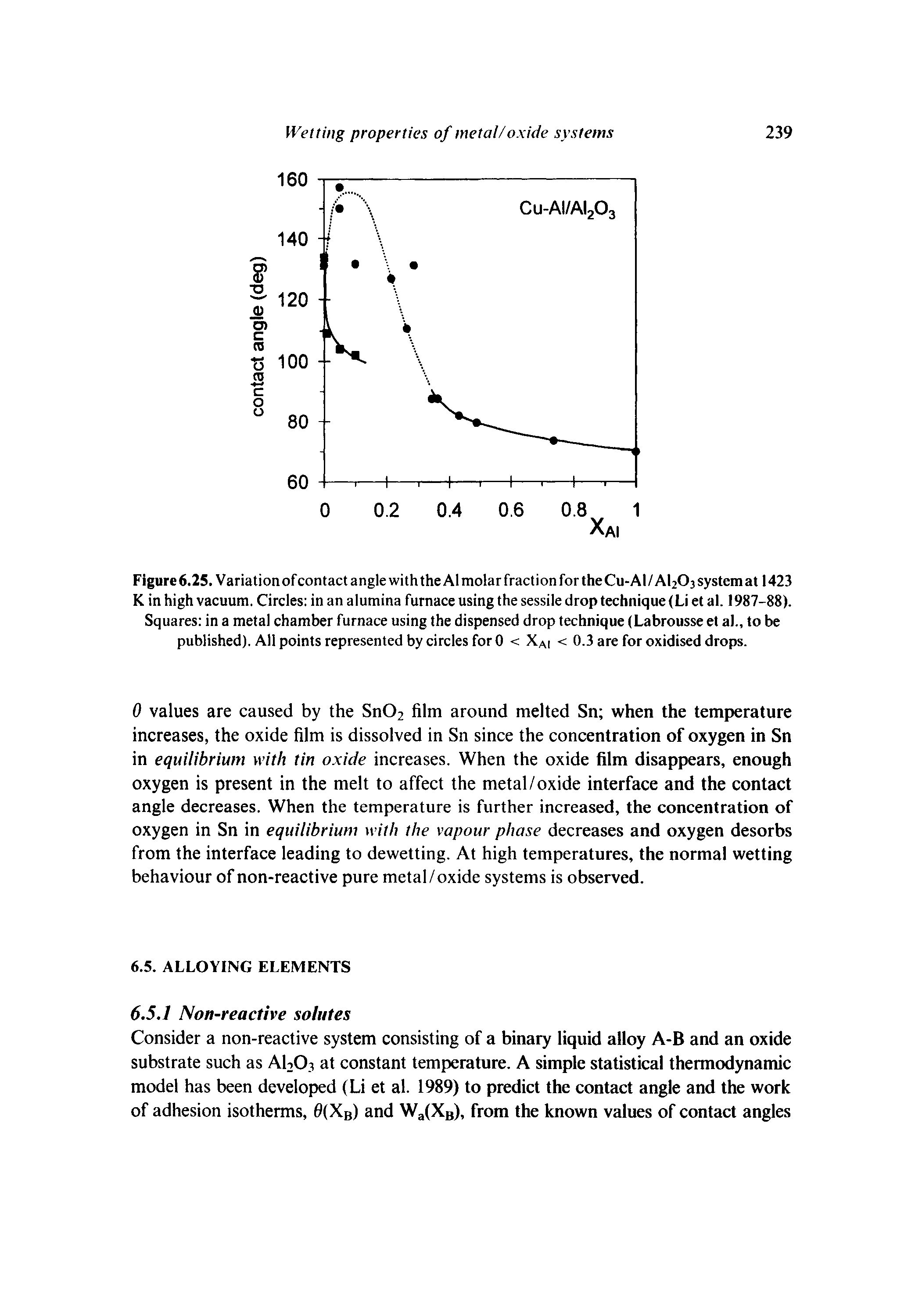 Figure 6.25. Variation of contact angle with the A1 molar fraction for the Cu-AI/AI2O3 system at 1423 K in high vacuum. Circles in an alumina furnace using the sessile drop technique (Li et al. 1987-88). Squares in a metal chamber furnace using the dispensed drop technique (Labrousse et al., to be published). All points represented by circles for 0 < XAi < 0.3 are for oxidised drops.