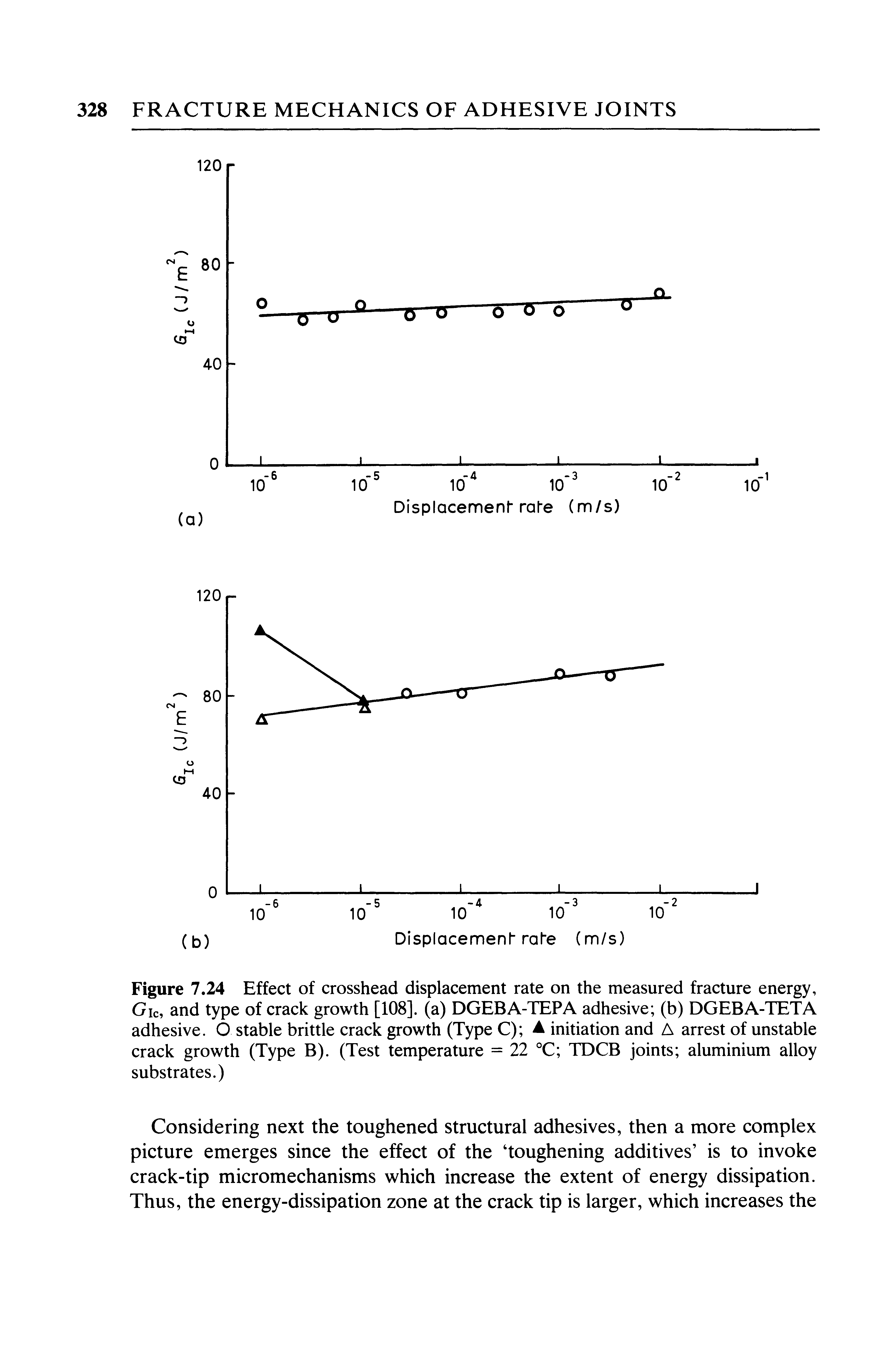 Figure 7.24 Effect of crosshead displacement rate on the measured fracture energy, Gic, and type of crack growth [108]. (a) DGEBA-TEPA adhesive (b) DGEBA-TETA adhesive. O stable brittle crack growth (Type C) A initiation and A arrest of unstable crack growth (Type B). (Test temperature = 22 °C TDCB joints aluminium alloy substrates.)...