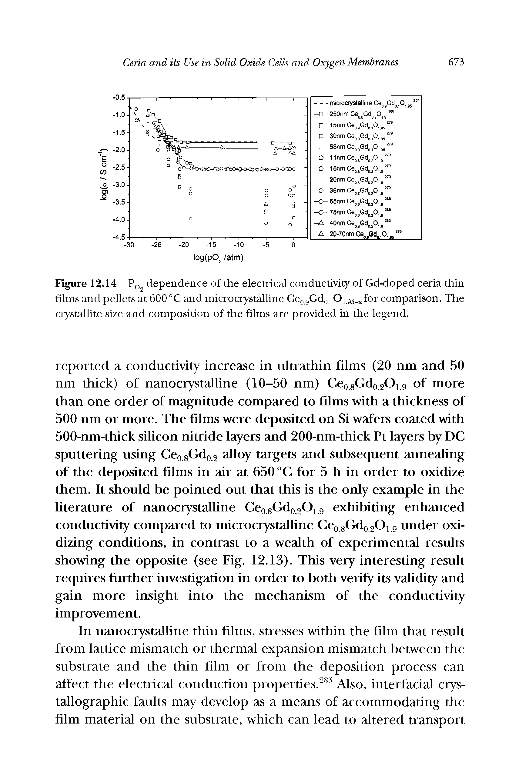Figure 12.14 Pq dependence of the electrical conductivity of Gd-doped ceria thin films and pellets at 600 °C and microcrystalline CeogGdo jOj gs. for comparison. The crystallite size and composition of the films are provided in the legend.