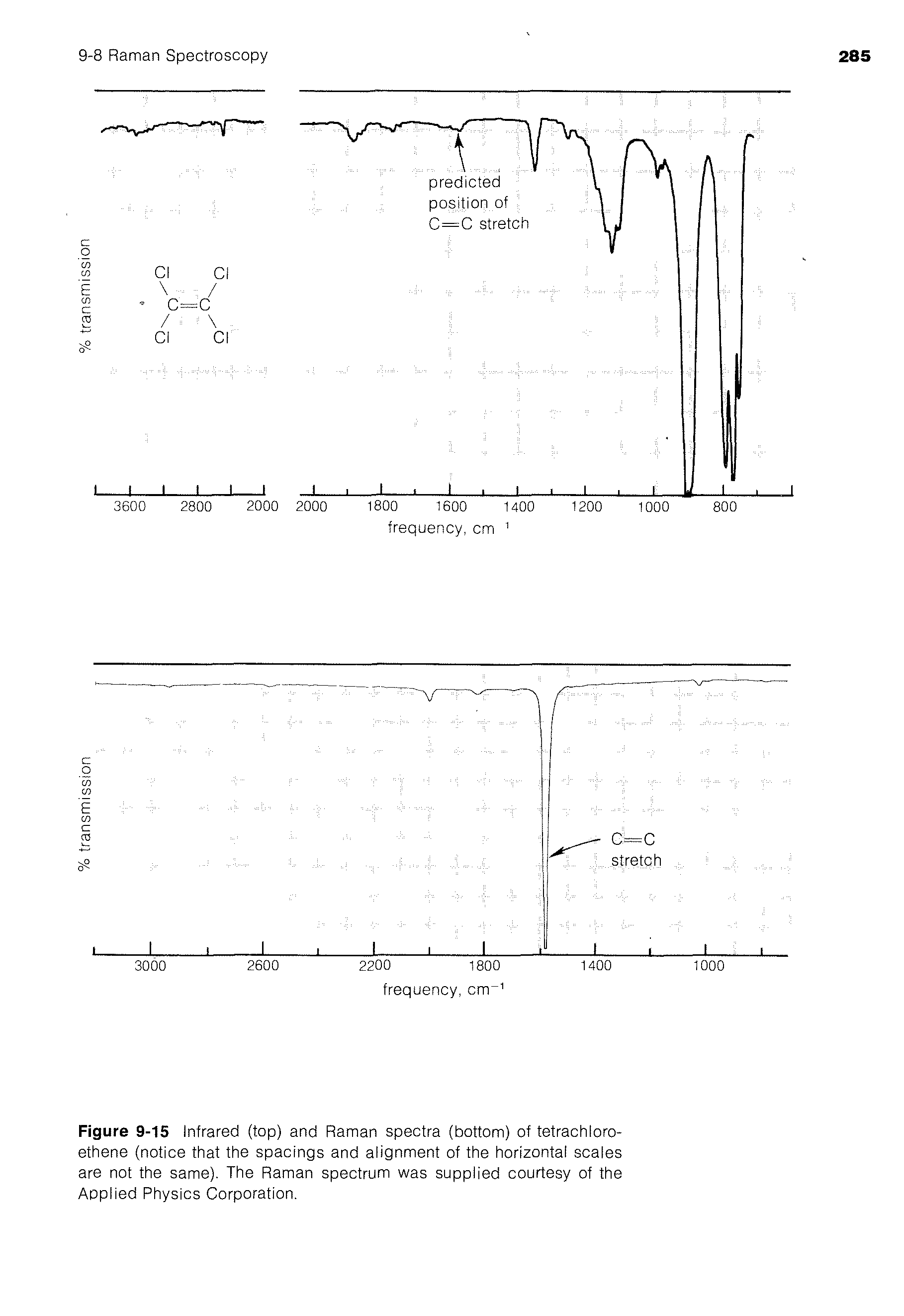 Figure 9-15 Infrared (top) and Raman spectra (bottom) of tetrachloro-ethene (notice that the spacings and alignment of the horizontal scales are not the same). The Raman spectrum was supplied courtesy of the Applied Physics Corporation.