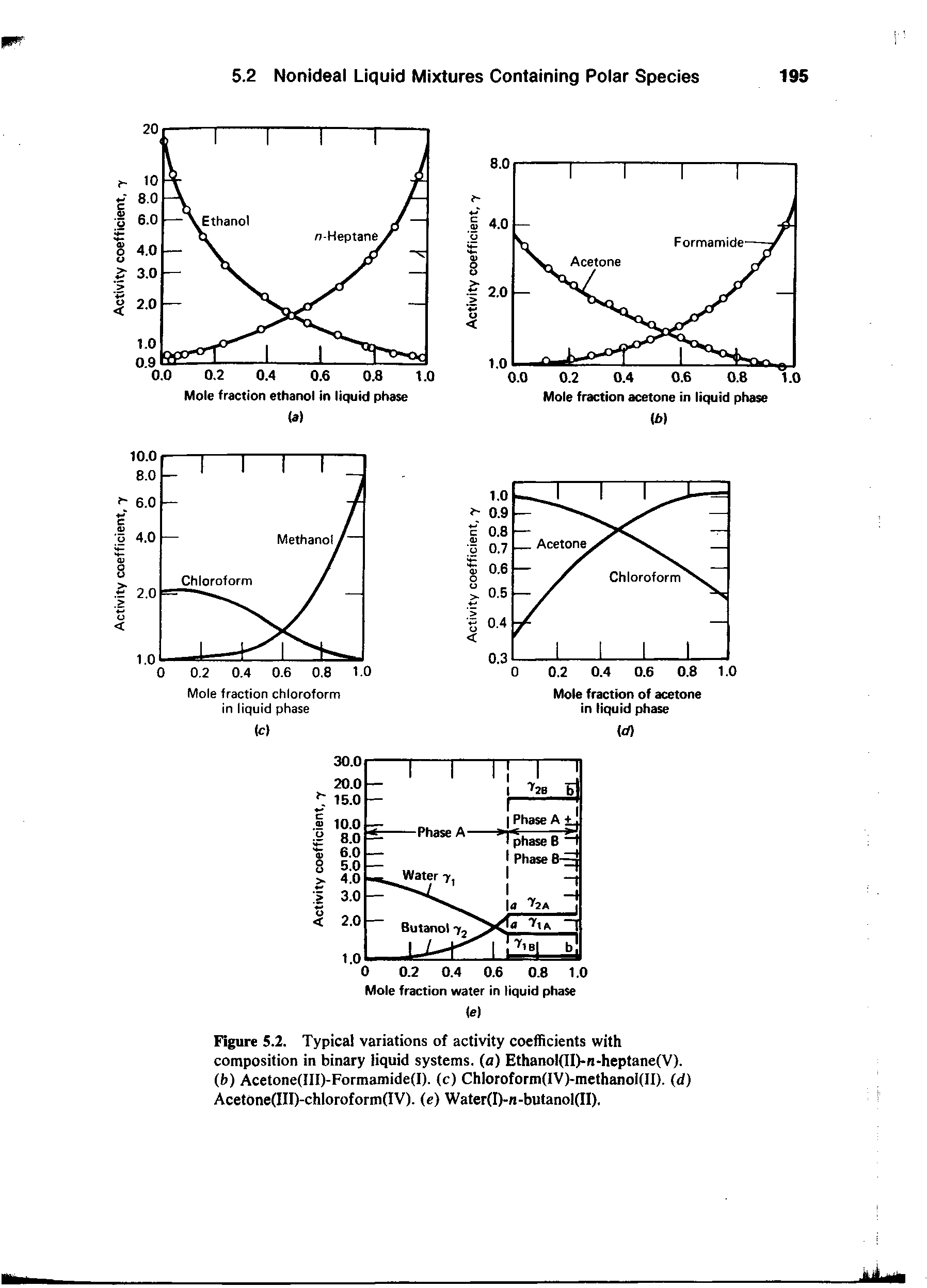 Figure 5.2. Typical variations of activity coefficients with composition in binary liquid systems, (a) Ethanol(II)-n-heptane(V). (b) Acetone(III)-Formamide(I). (c) Chloroform(IV)-methanoI(II). (d) Acetone(III)-chloroform(IV). (e) Water(I)-n-butanol(II).