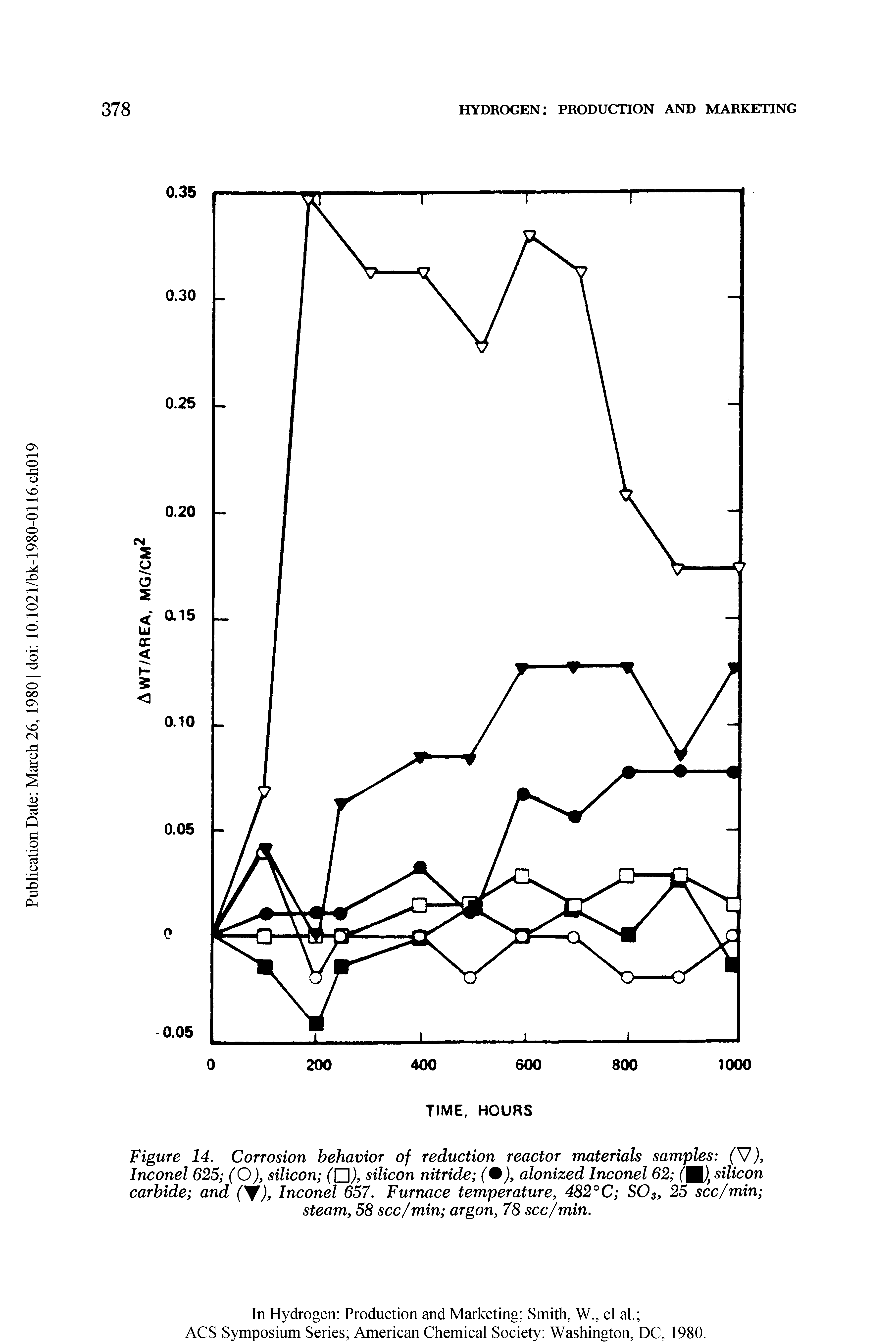 Figure 14. Corrosion behavior of reduction reactor materials samples ( 7), Inconel 625 (O), silicon (Q), silicon nitride (%), alonized Inconel 62 (M silicon carbide and ( f), Inconel 657. Furnace temperature, 482°C S03, 25 see/min steam, 58 see/min argon, 78 see/min.