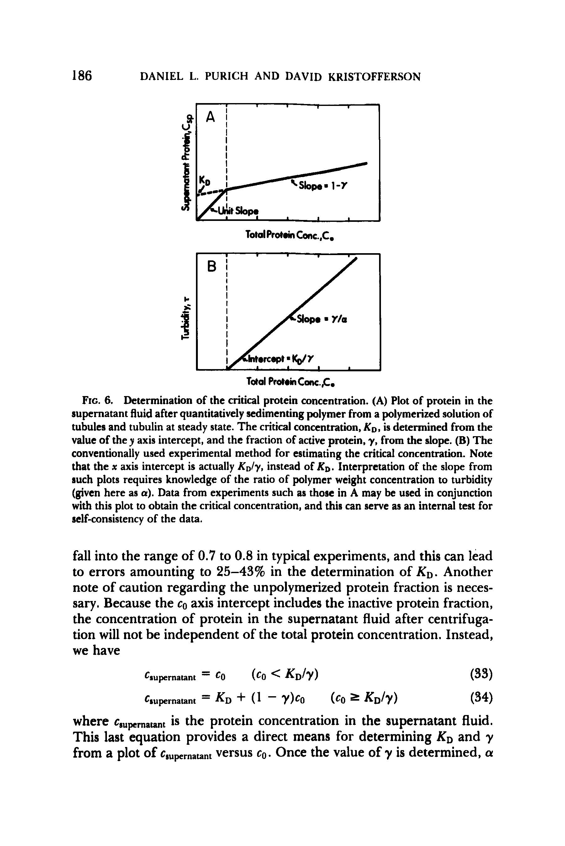Fig. 6. Determination of the critical protein concentration. (A) Plot of protein in the supernatant fluid after quantitatively sedimenting polymer from a polymerized solution of tubules and tubulin at steady state. The critical concentration, Ko, is determined from the value of the y axis intercept, and the fraction of active protein, y, from the slope. (B) The conventionally used experimental method for estimating the critical concentration. Note that the x axis intercept is actually Ko/y, instead of Kj,. Interpretation of the slope from such plots requires knowledge of the ratio of polymer weight concentradon to turbidity (given here as a). Data from experiments such as those in A may be used in conjunction with this plot to obtain the cridcal concentration, and this can serve as an internal test for self-consistency of the data.