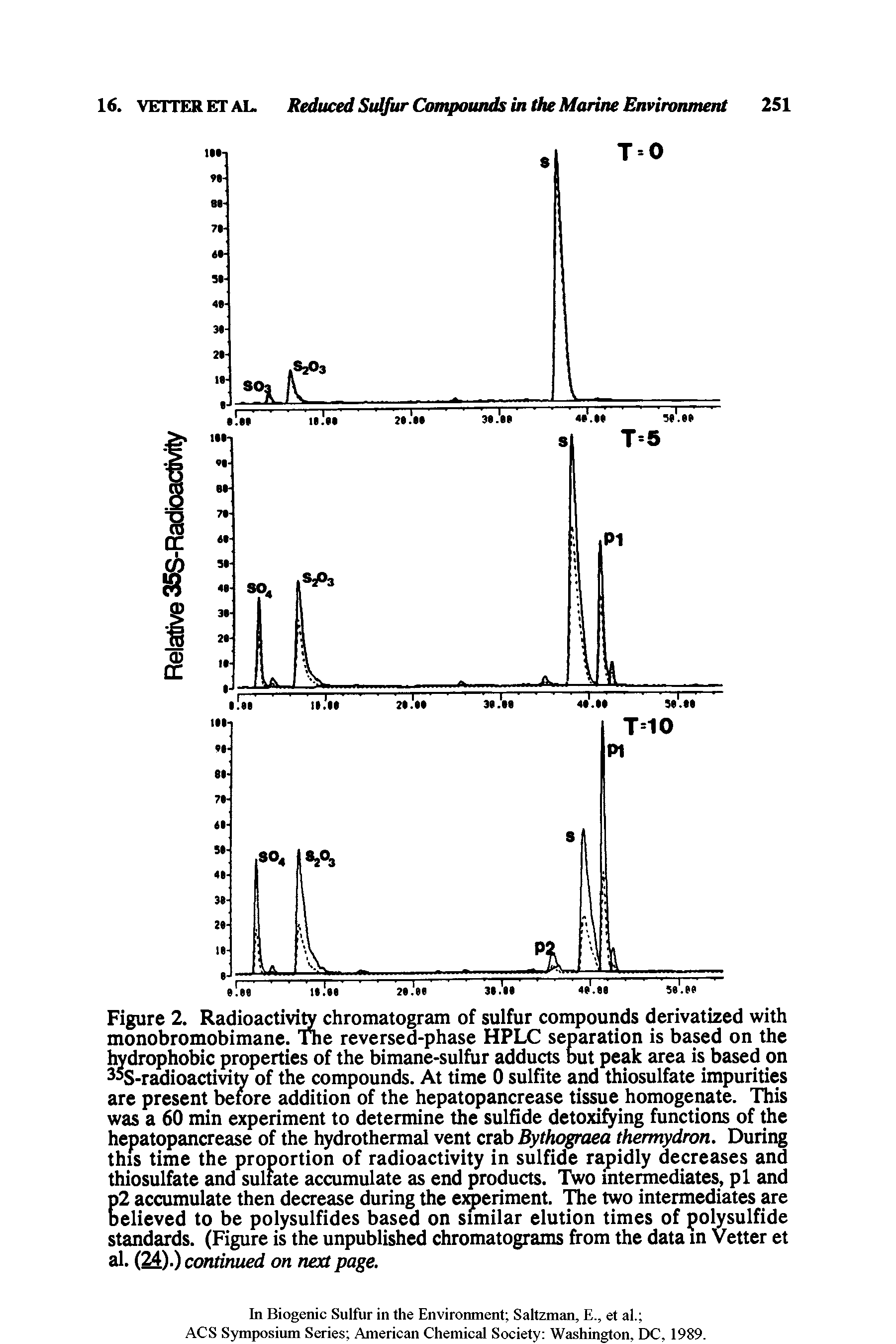 Figure 2. Radioactivity chromatogram of sulfur compounds derivatized with monobromobimane. The reversed-phase HPLC separation is based on the hydrophobic properties of the bimane-sulfur adducts but peak area is based on "S-radioactivity of the compounds. At time 0 sulfite and thiosulfate impurities are present before addition of the hepatopancrease tissue homogenate. This was a 60 min experiment to determine the sulfide detoxifying functions of the hepatopancrease of the hydrothermal vent crab Bythograea thermydron. During this time the proportion of radioactivity in sulfide rapidly decreases and thiosulfate and sulfate accumulate as end products. Two intermediates, pi and p2 accumulate then decrease during the experiment. The two intermediates are believed to be polysulfides based on similar elution times of polysulfide standards. (Figure is the unpublished chromatograms from the data in Vetter et al. (24)-) continued on next page.