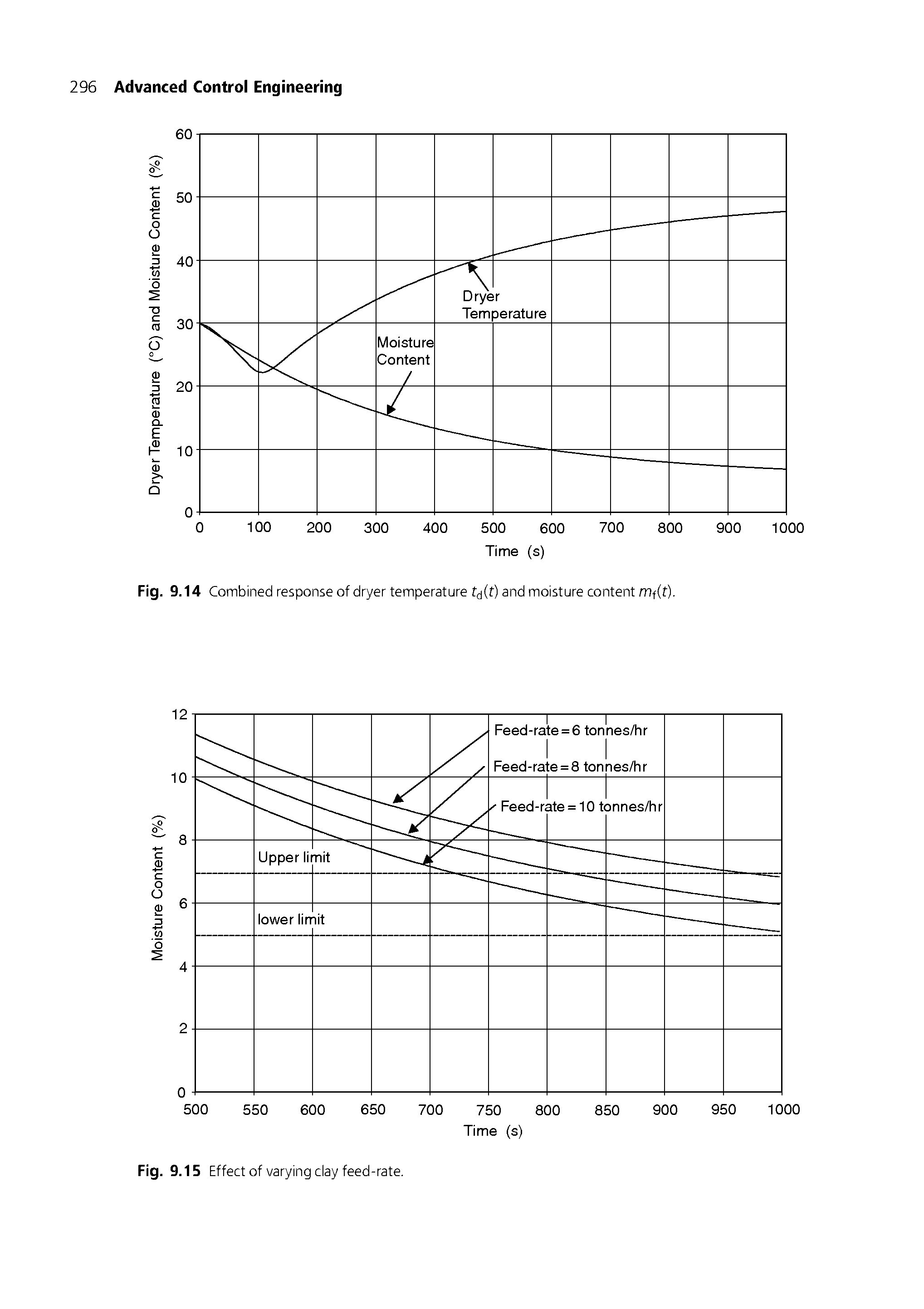 Fig. 9.14 Combined response of dryer temperature t it) and moisture content mf(t).