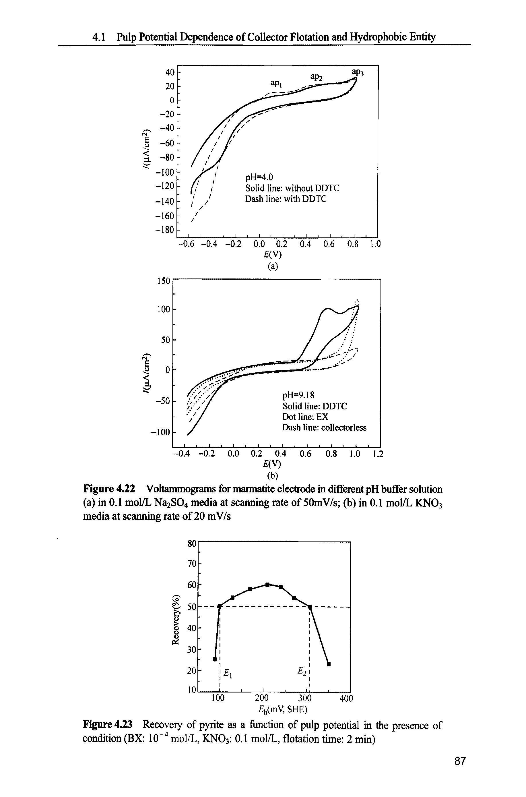 Figure 4.23 Recovery of pyrite as a function of pulp potential in the presence of condition (BX 10 mol/L, KNO3 0.1 mol/L, flotation time 2 min)...