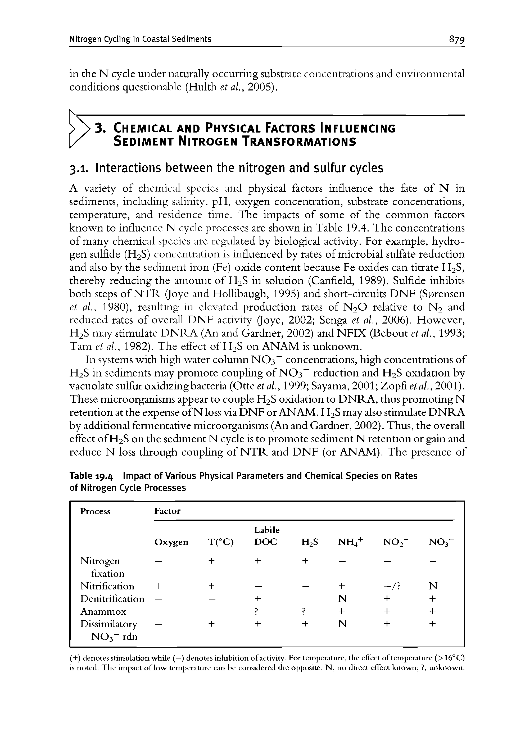 Table 19.4 Impact of Various Physical Parameters and Chemical Species on Rates of Nitrogen Cycle Processes...