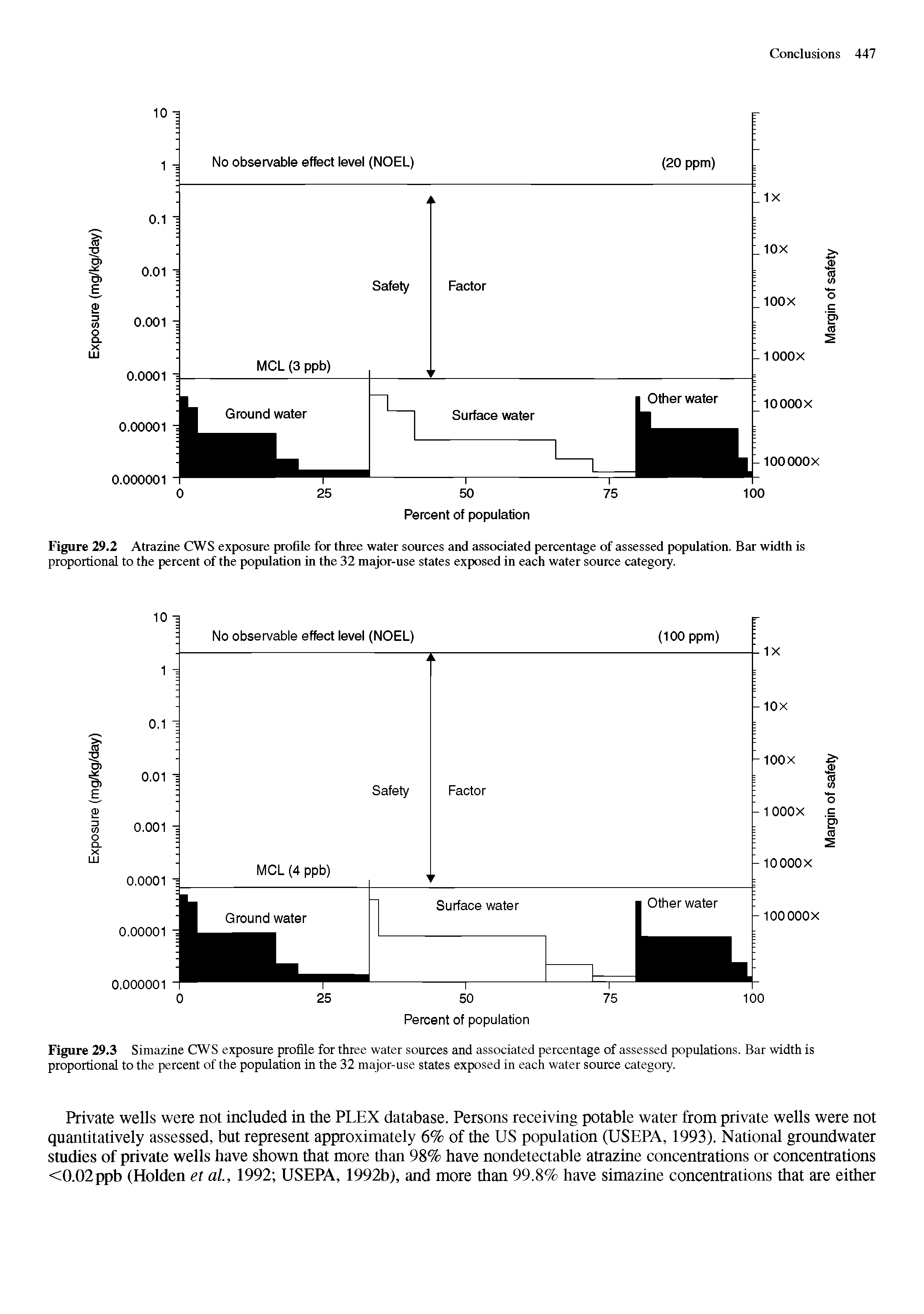 Figure 29.2 Atrazine CWS exposure profile for three water sources and associated percentage of assessed population. Bar width is proportional to the percent of the population in the 32 major-use states exposed in each water source category.