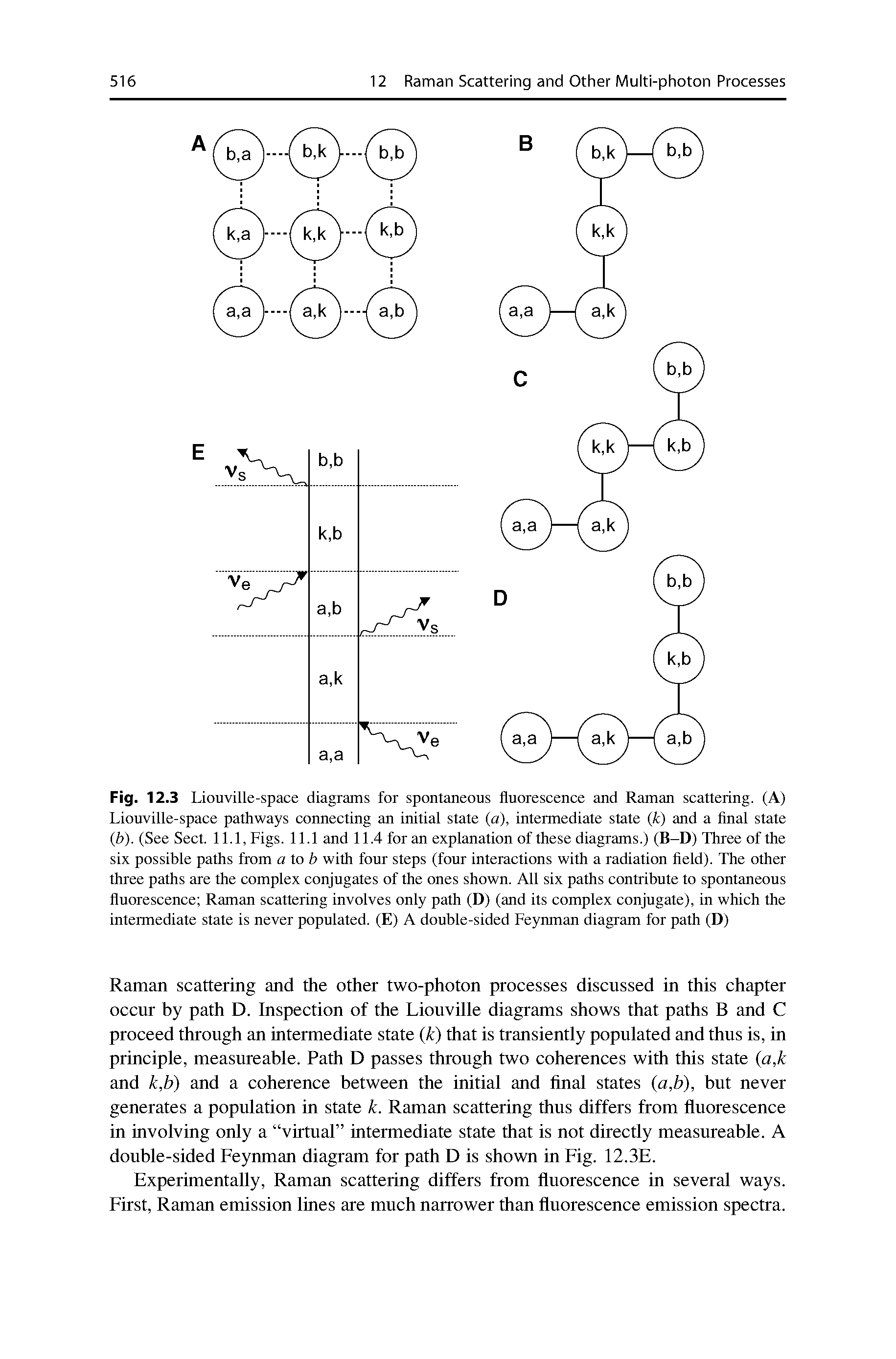 Fig. 12.3 Liouville-space diagrams for spontaneous fluorescence and Raman scattering. (A) Liouville-space pathways connecting an initial state (a), intermediate state (k) and a flnal state (h). (See Sect. 11.1, Figs. 11.1 and 11.4 for an explanation of these diagrams.) (B-D) Three of the six possible paths from atoh with four steps (four interactions with a radiation held). The other three paths are the complex conjugates of the ones shown. All six paths contribute to spontaneous fluorescence Raman scattering involves only path (D) (and its complex conjugate), in which the intermediate state is never populated. (E) A double-sided Feynman diagram for path (D)...