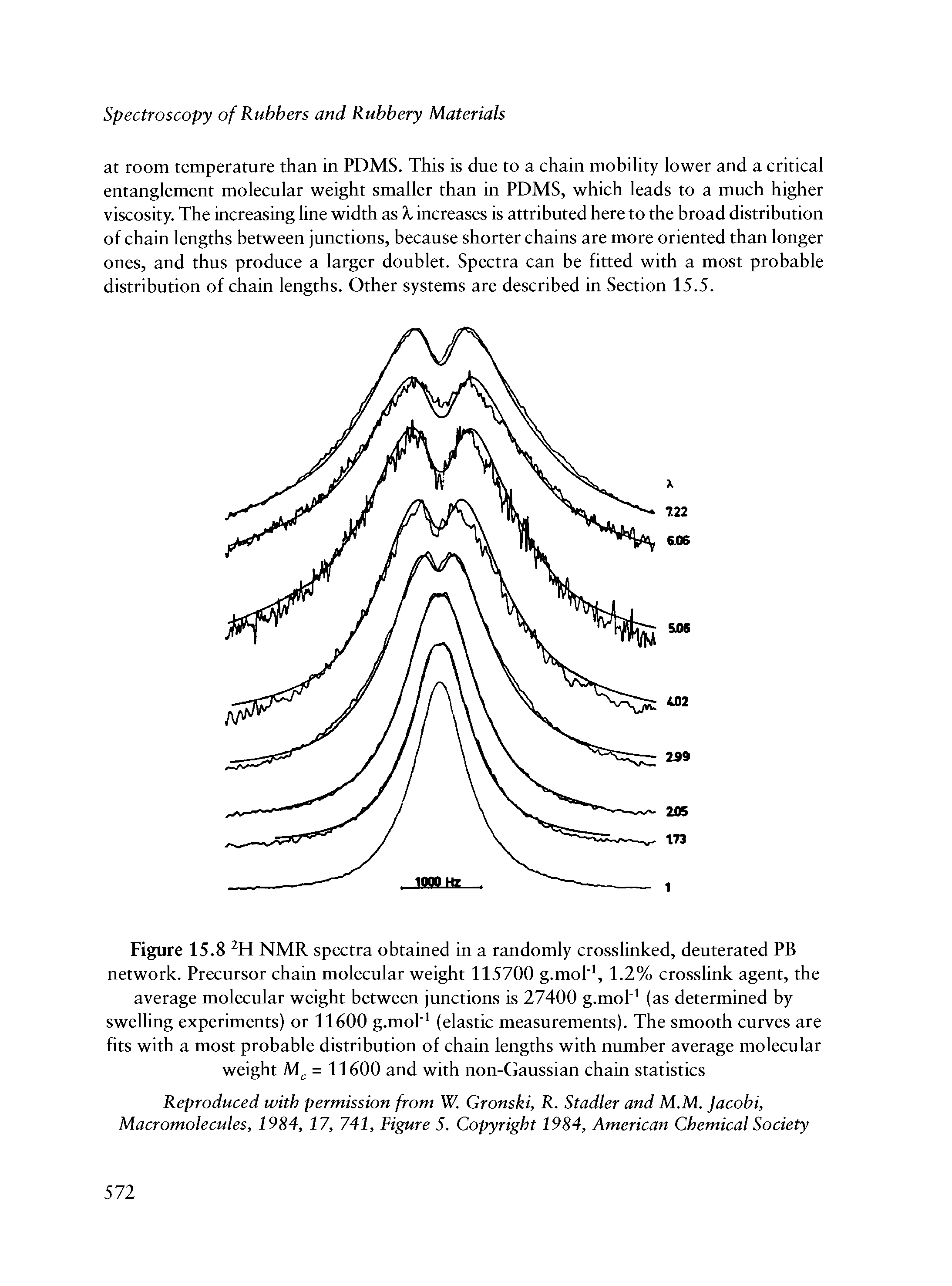 Figure 15.8 2H NMR spectra obtained in a randomly crosslinked, deuterated PB network. Precursor chain molecular weight 115700 g.mol"1, 1.2% crosslink agent, the average molecular weight between junctions is 27400 g.mol 1 (as determined by swelling experiments) or 11600 g.mol"1 (elastic measurements). The smooth curves are fits with a most probable distribution of chain lengths with number average molecular weight Mc = 11600 and with non-Gaussian chain statistics...