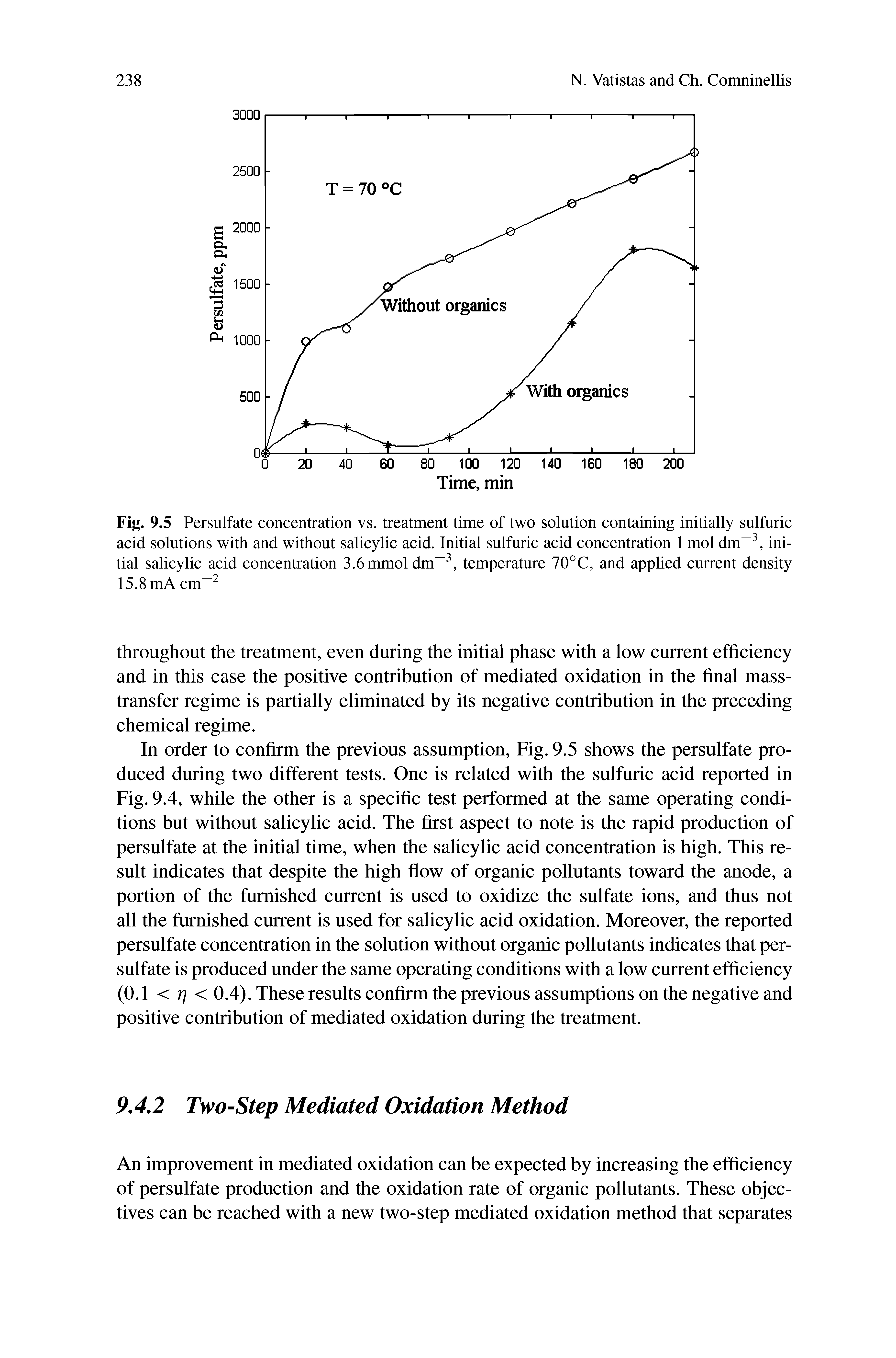 Fig. 9.5 Persulfate concentration vs. treatment time of two solution containing initially sulfuric acid solutions with and without salicylic acid. Initial sulfuric acid concentration 1 mol dm-3, initial salicylic acid concentration 3.6mmol dm-3, temperature 70°C, and applied current density 15.8 mA cm-2...