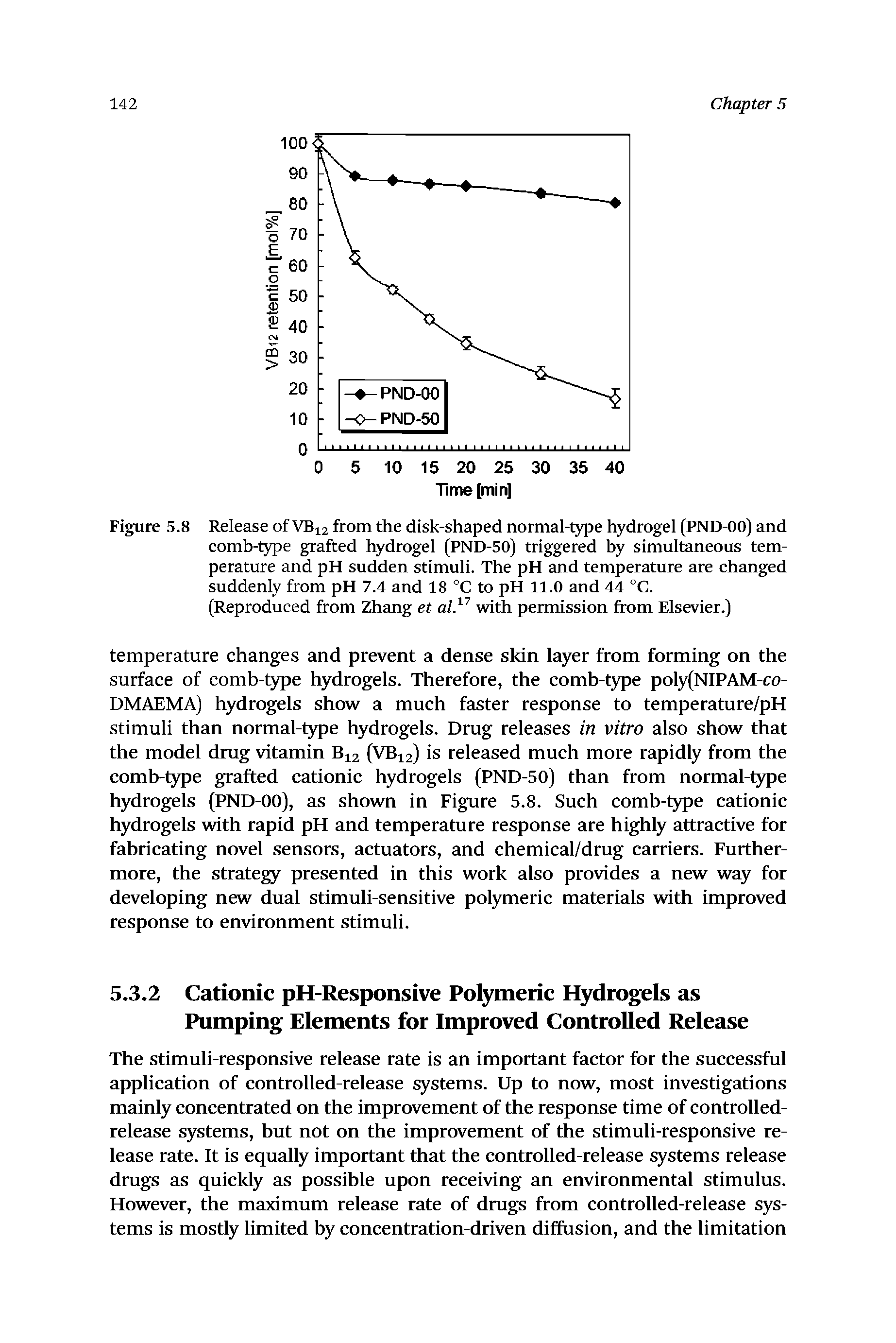 Figure 5.8 Release of VB12 from the disk-shaped normal-type hydrogel (PND-00) and comb-type grafted hydrogel (PND-50) triggered by simultaneous temperature and pH sudden stimuli. The pH and temperature are changed suddenly from pH 7.4 and 18 °C to pH 11.0 and 44 °C.