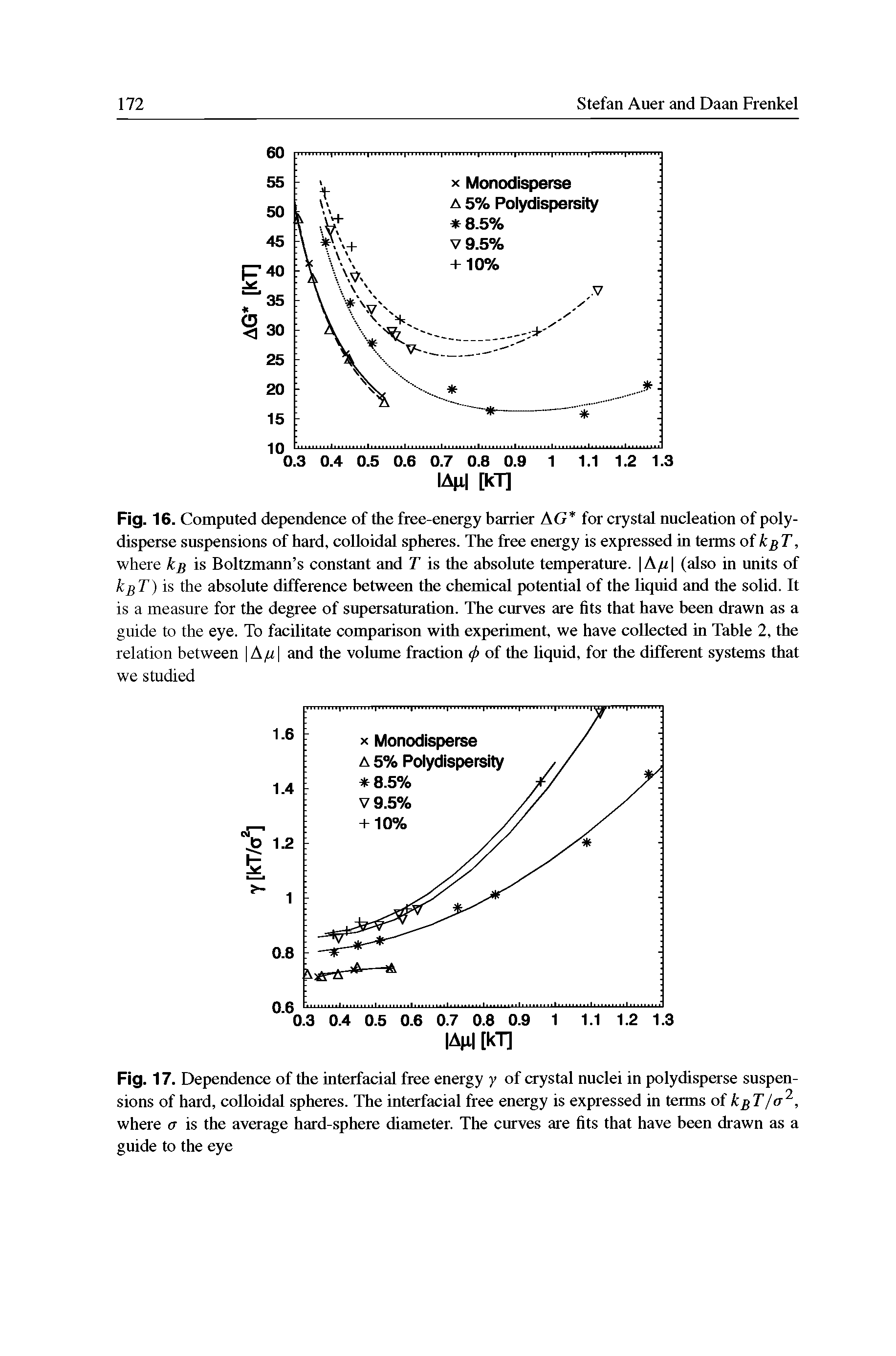 Fig. 16. Computed dependence of the free-energy barrier AG for crystal nucleation of poly-disperse suspensions of hard, colloidal spheres. The free energy is expressed in terms ofkgT, where is Boltzmann s constant and T is the absolute temperature. A/i (also in units of is the absolute difference between the chemical potential of the liquid and the solid. It is a measure for the degree of supersaturation. The curves are fits that have been drawn as a guide to the eye. To facilitate comparison with experiment, we have collected in Table 2, the relation between A,u and the volume fraction of the liquid, for the different systems that we studied...
