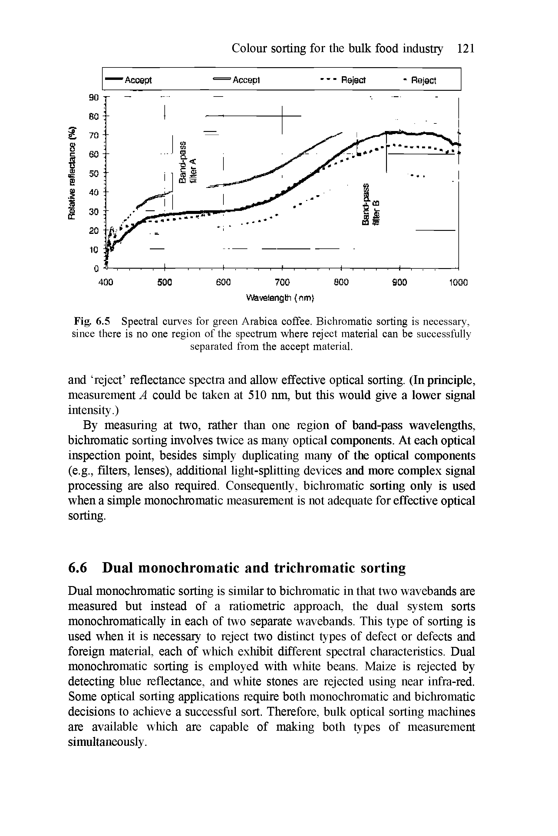 Fig. 6.5 Spectral curves for green Arabica coffee. Bichromatic sorting is necessary, since there is no one region of the spectrum where reject material can be successfully separated from the accept material.