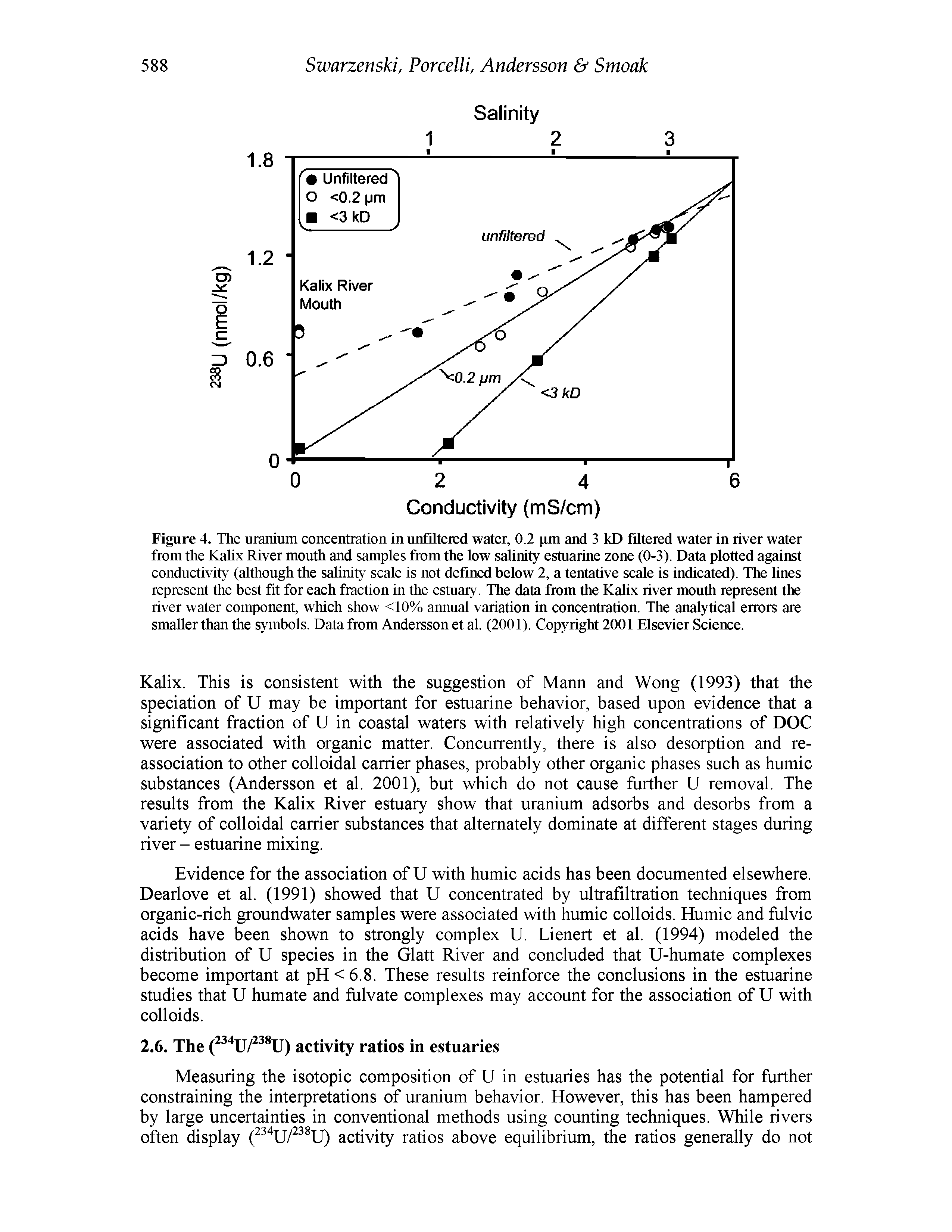 Figure 4. The uranium concentration in unfiltered water, 0.2 gm and 3 kD filtered water in river water from the Kalix River mouth and samples from the low salinity estuarine zone (0-3). Data plotted against conductivity (although the salinity scale is not defined below 2, a tentative scale is indicated). The lines represent the best fit for each fraction in the estuary. The data from the Kalix river mouth represent the river water component, which show <10% aimual variation in concentration. The analytical errors are smaller than the symbols. Data from Andersson et al. (2001). Copyright 2001 Elsevier Science.