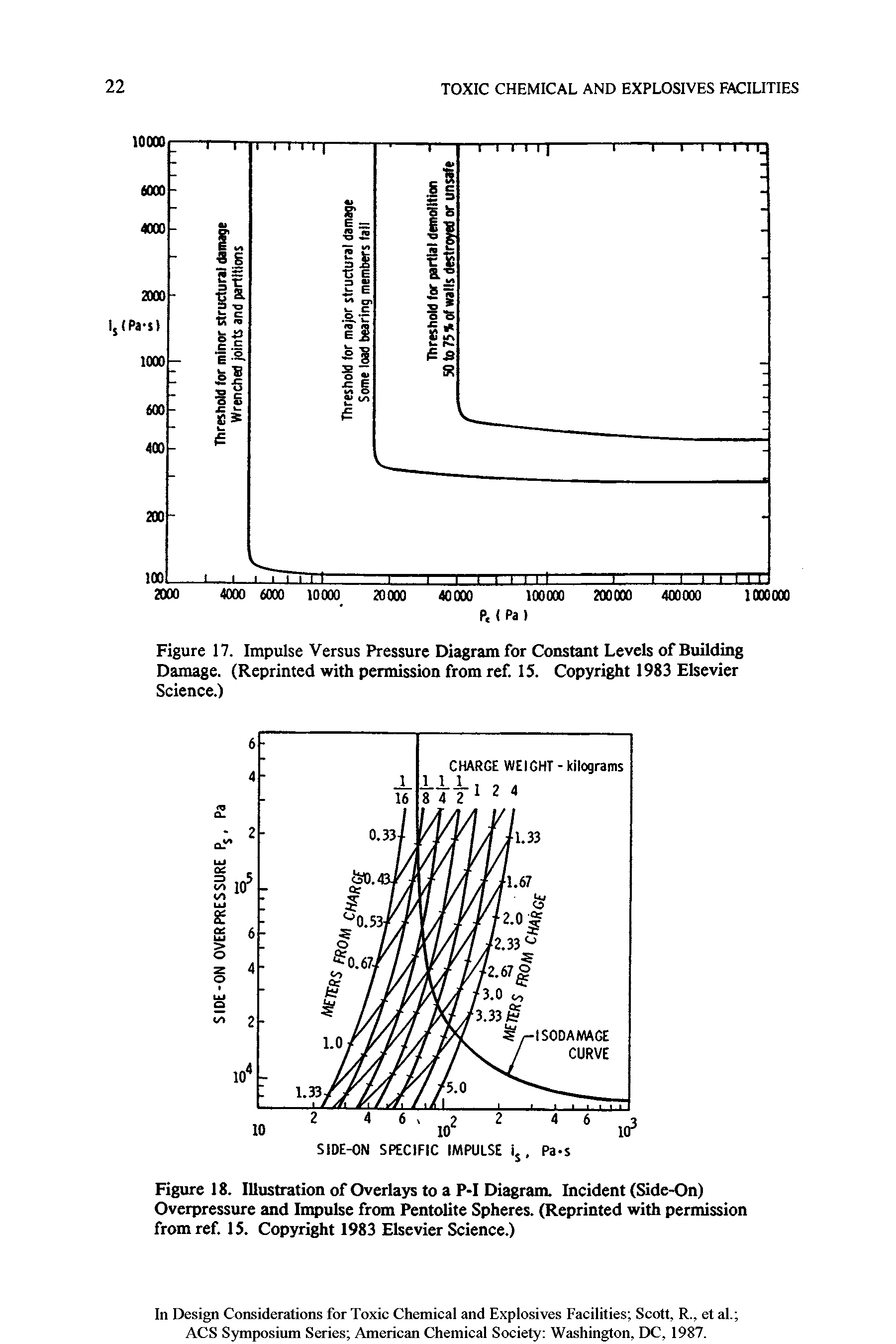 Figure 17. Impulse Versus Pressure Diagram for Constant Levels of Building Damage. (Reprinted with permission from ref. 15. Copyright 1983 Elsevier Science.)...