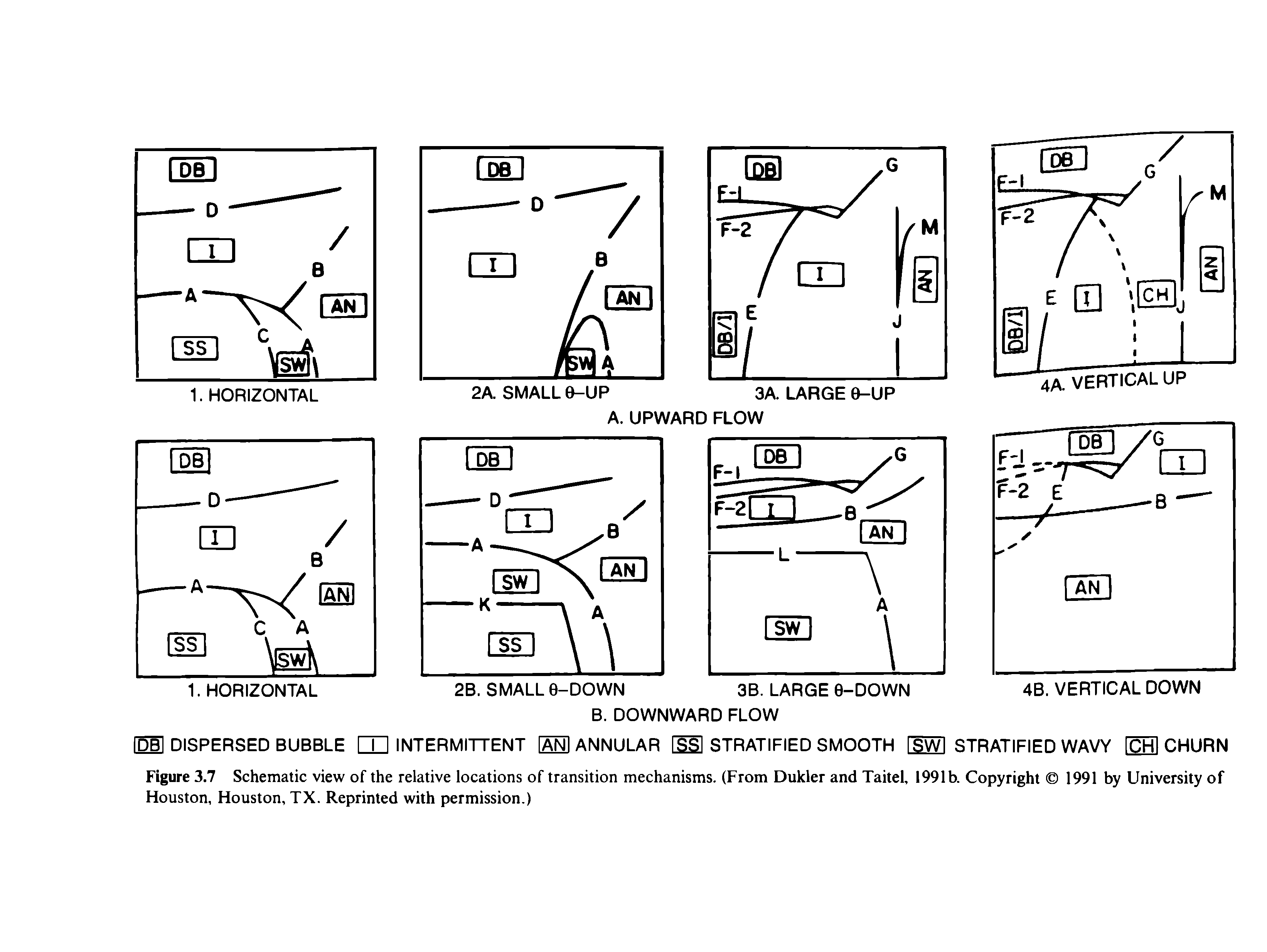 Figure 3.7 Schematic view of the relative locations of transition mechanisms. (From Dukler and Taitel, 1991b. Copyright 1991 by University of Houston, Houston, TX. Reprinted with permission.)...