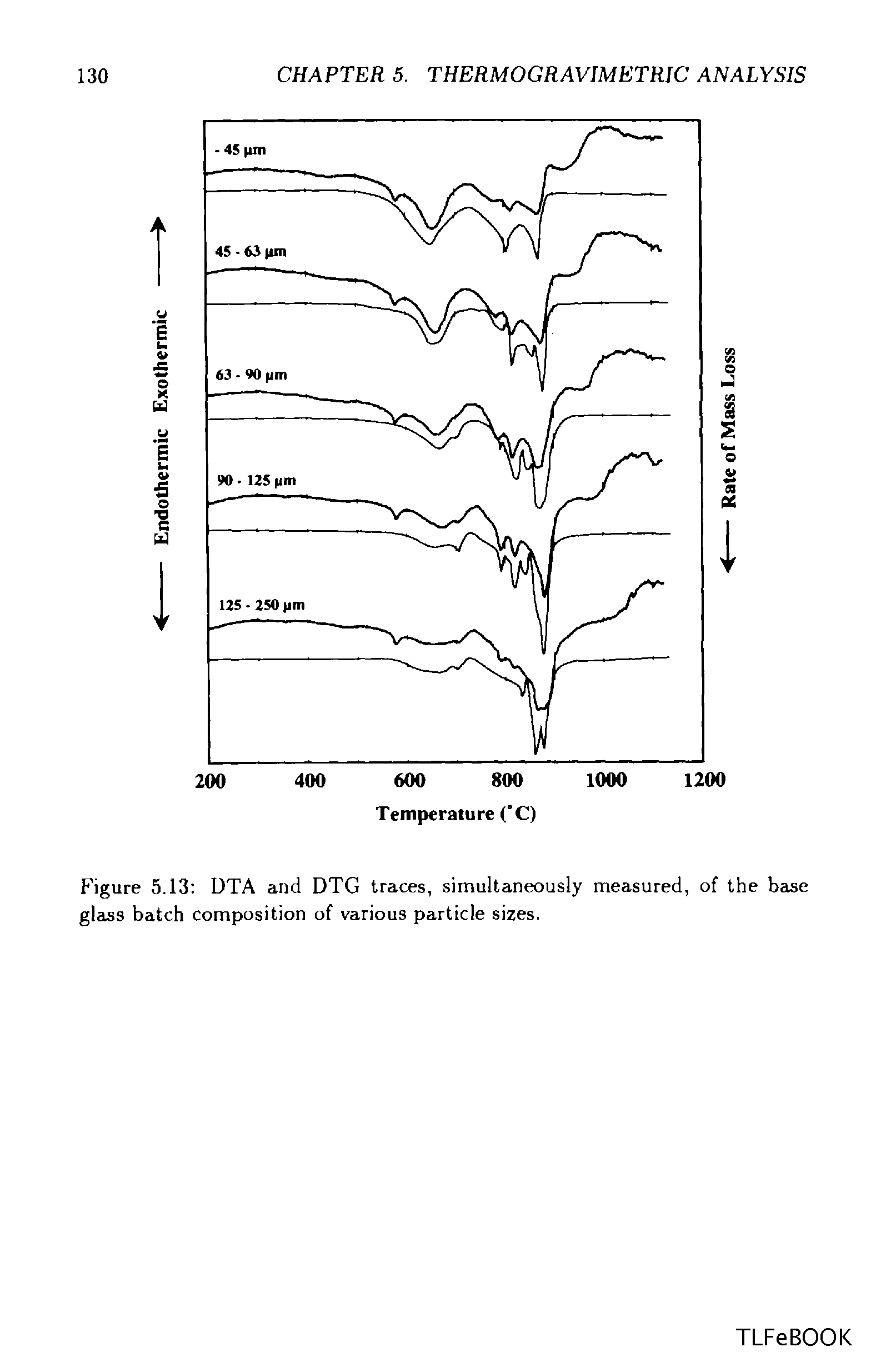 Figure 5.13 DTA and DTG traces, simultaneously measured, of the base glass batch composition of various particle sizes.