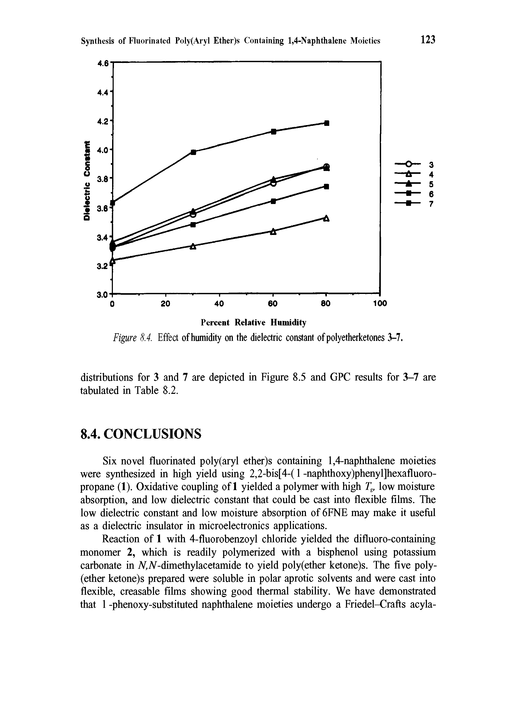Figure 8.4. Effect of humidity on the dielectric constant of polyetherketones 3-7.