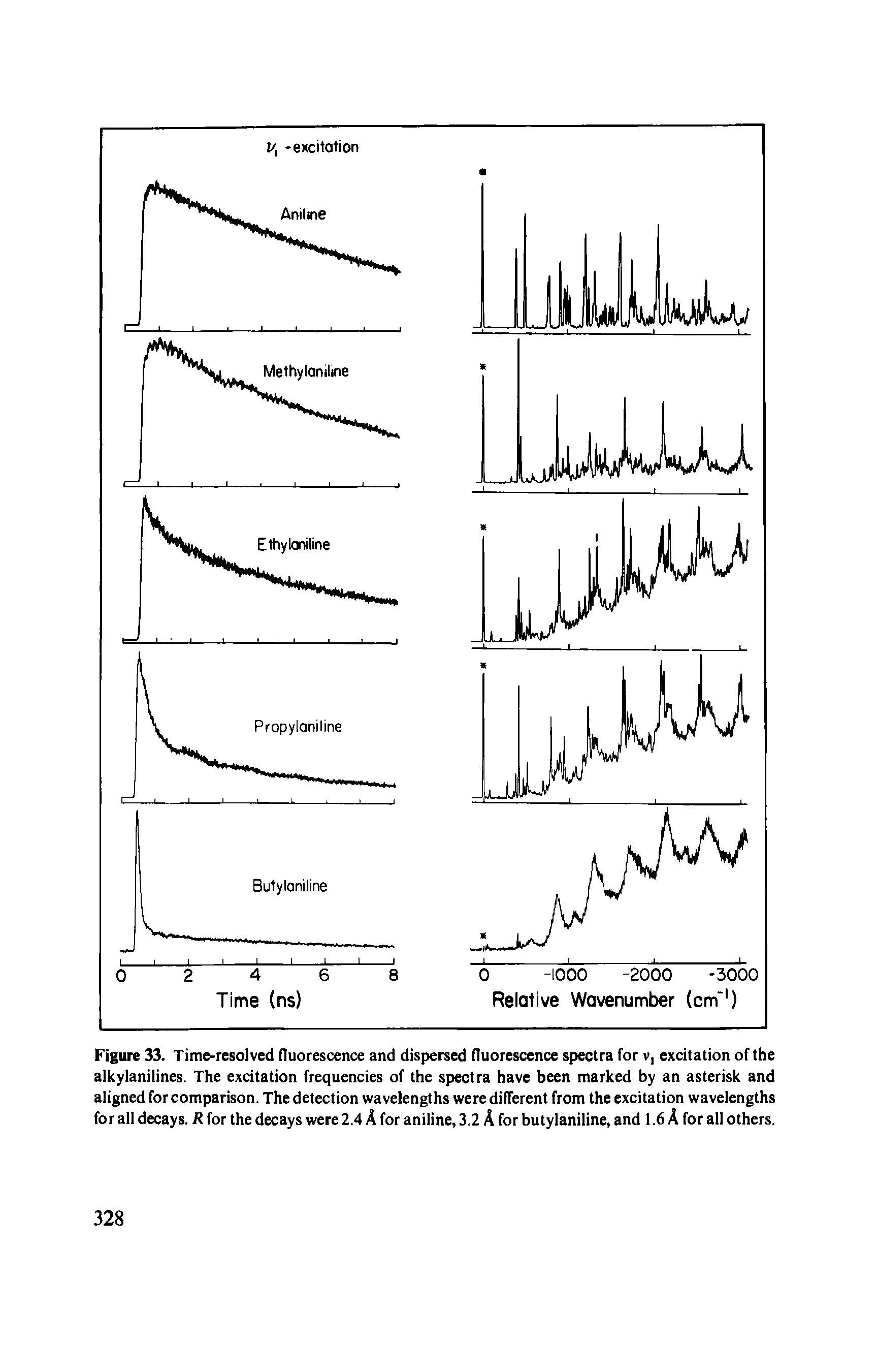 Figure 33. Time-resolved fluorescence and dispersed fluorescence spectra for v, excitation of the alkylanilines. The excitation frequencies of the spectra have been marked by an asterisk and aligned for comparison. The detection wavelengths were different from the excitation wavelengths for all decays. R for the decays were 2.4 A for aniline, 3.2 A for butylaniline, and 1.6 A for all others.