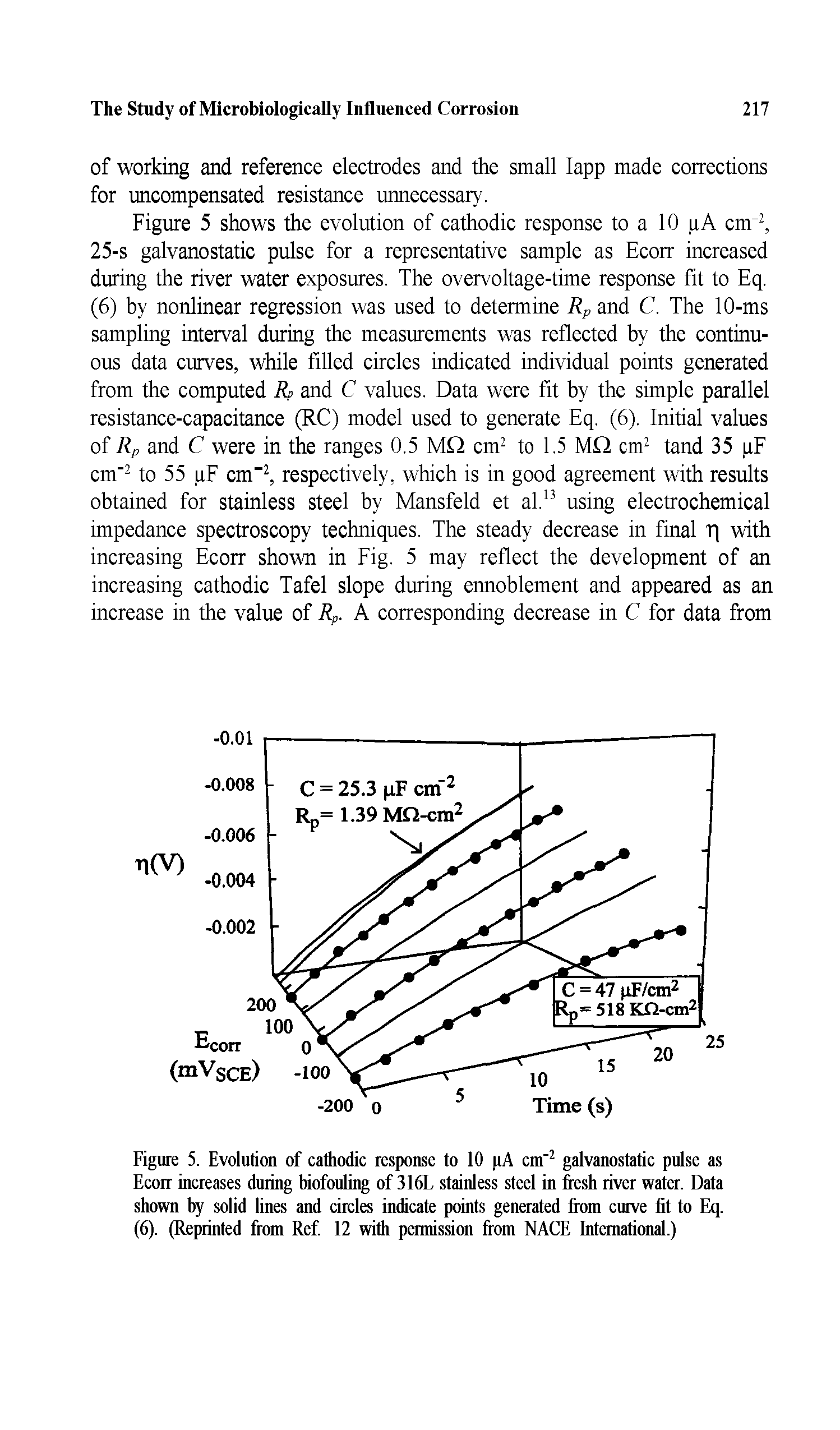 Figure 5. Evolution of cathodic response to 10 pA cm" galvanostatic pulse as Ecorr increases during biofouling of 316L stainless steel in fresh river water. Data shown by solid lines and circles indicate points generated from curve lit to Eq. (6). (Reprinted from Ref. 12 with permission from NACE International.)...