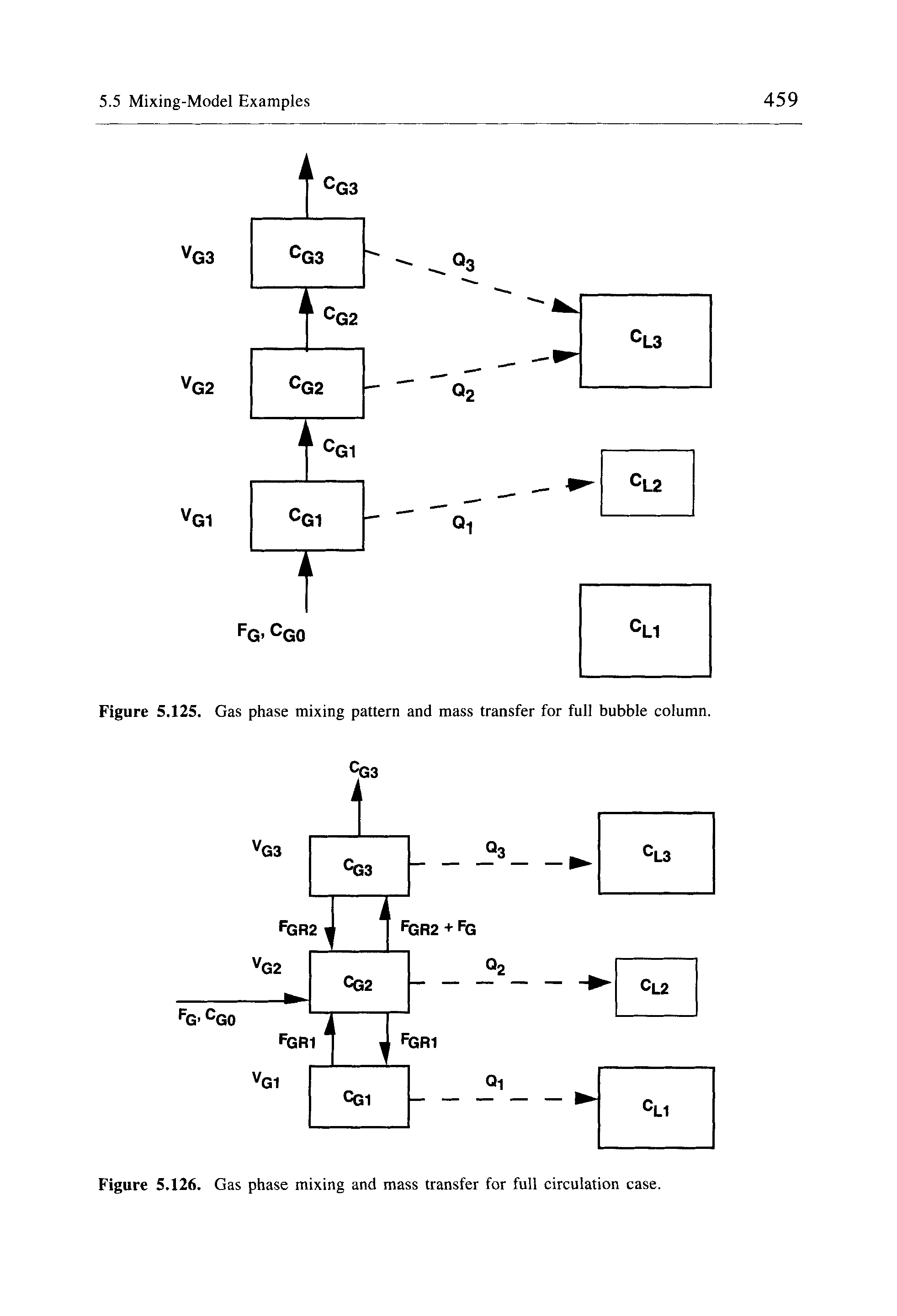 Figure 5.125. Gas phase mixing pattern and mass transfer for full bubble column.