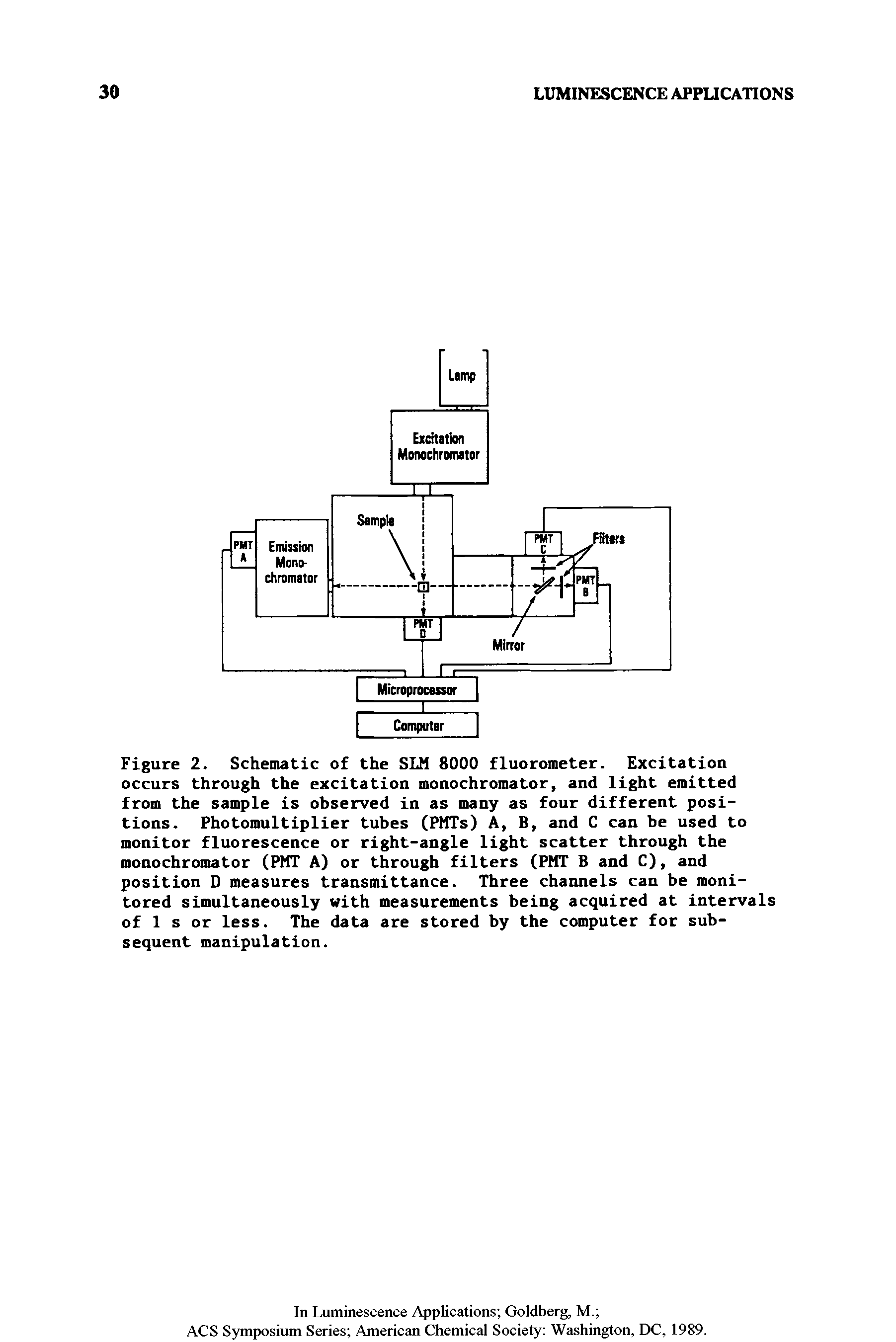 Figure 2. Schematic of the SLM 8000 fluorometer. Excitation occurs through the excitation monochromator, and light emitted from the sample is observed in as many as four different positions. Photomultiplier tubes (PMTs) A, B, and C can be used to monitor fluorescence or right-angle light scatter through the monochromator (PMT A) or through filters (PUT B and C), and position D measures transmittance. Three channels can be monitored simultaneously with measurements being acquired at intervals of 1 s or less. The data are stored by the computer for subsequent manipulation.