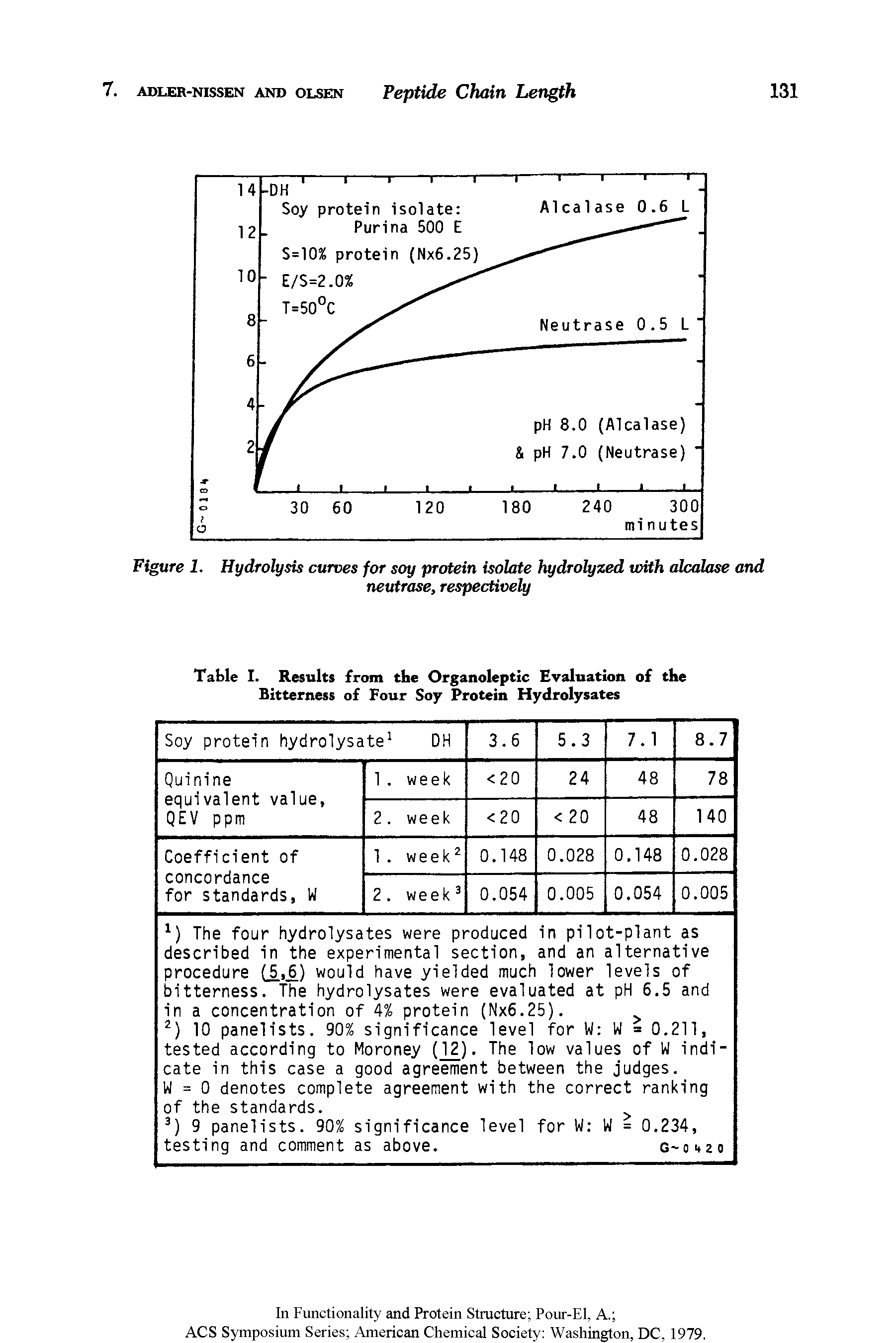 Table I. Results from the Organoleptic Evaluation of the Bitterness of Four Soy Protein Hydrolysates...