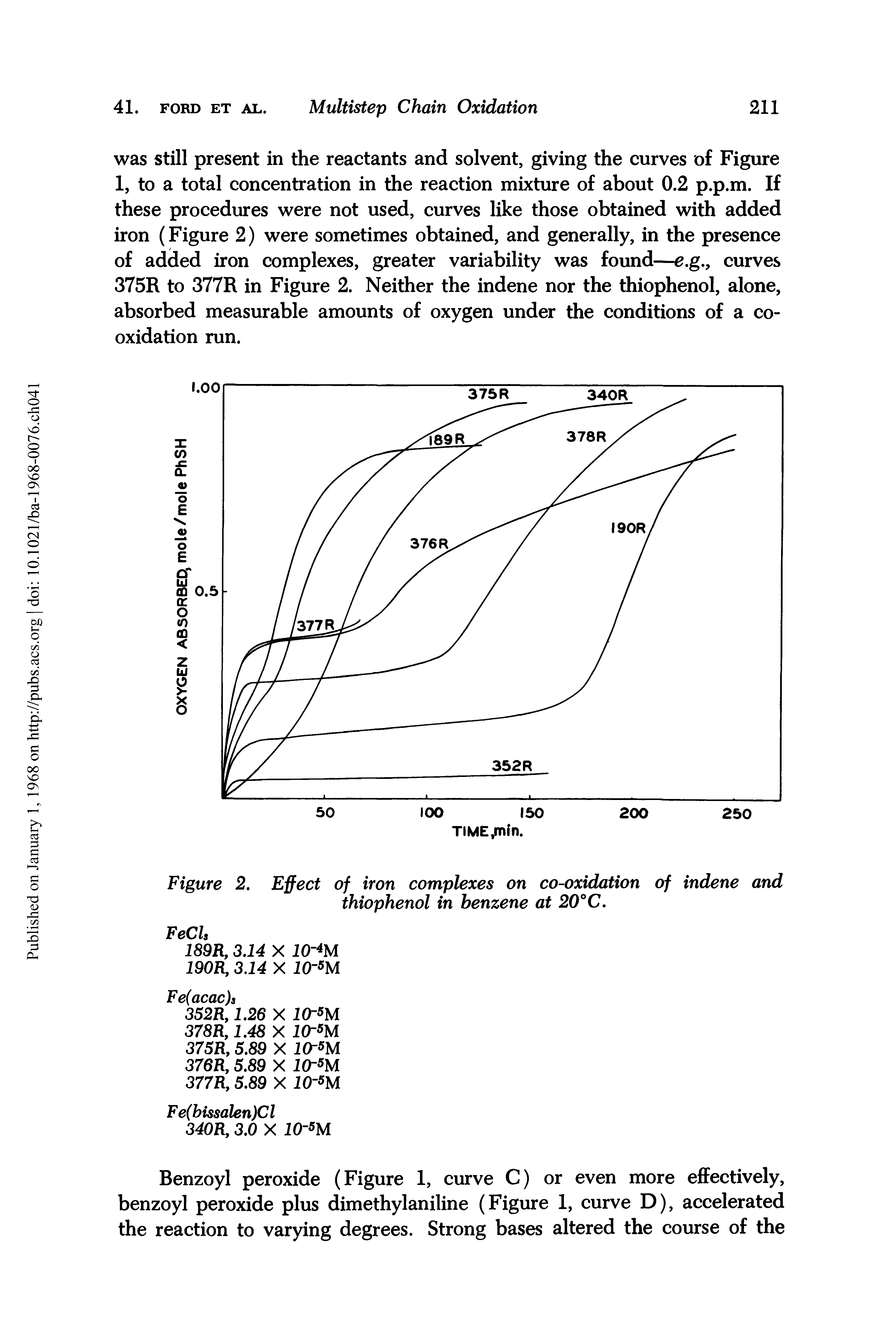 Figure 2. Effect of iron complexes on co-oxidation of indene and thiophenol in benzene at 20°C.