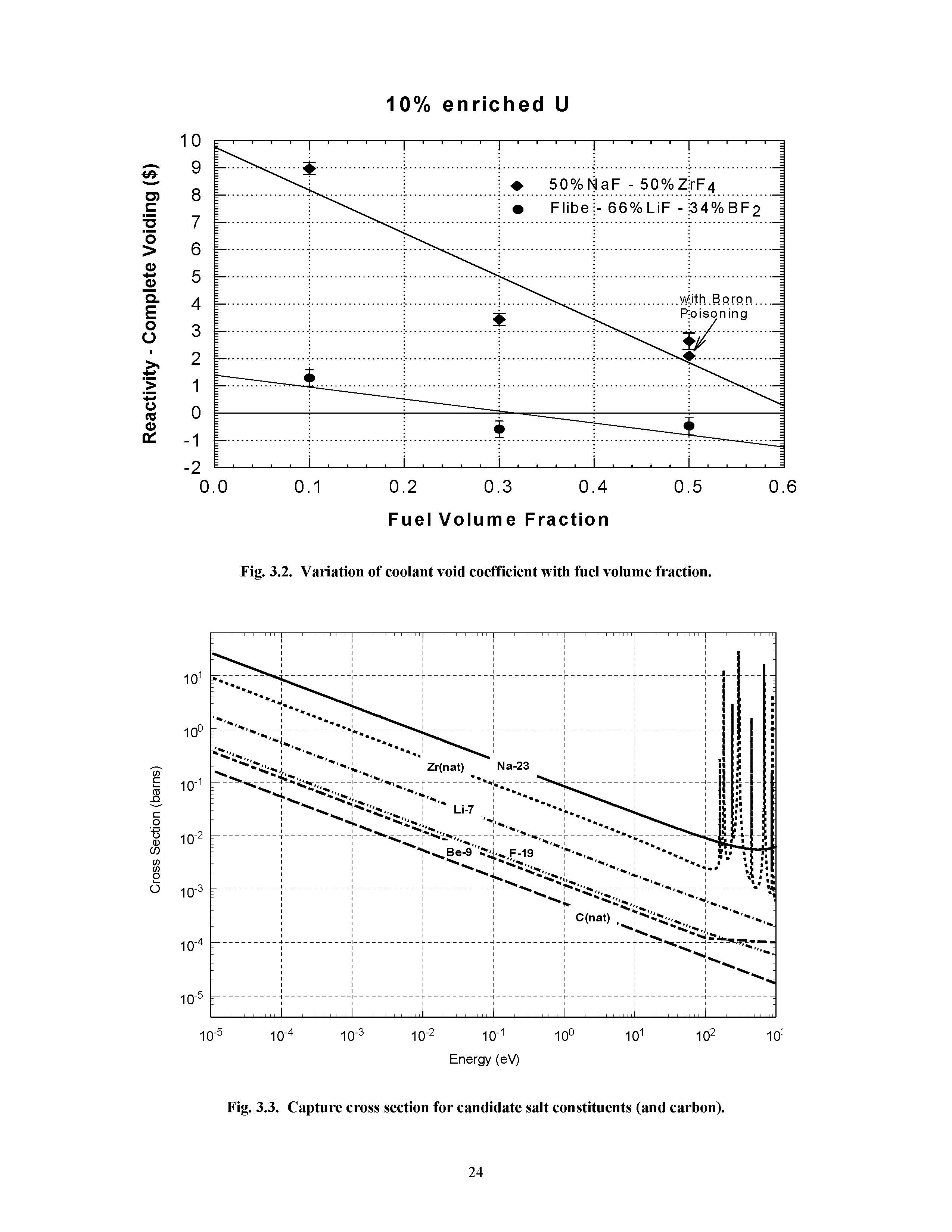 Fig. 3.2. Variation of coolant void coefficient with fnel volnme fraction.