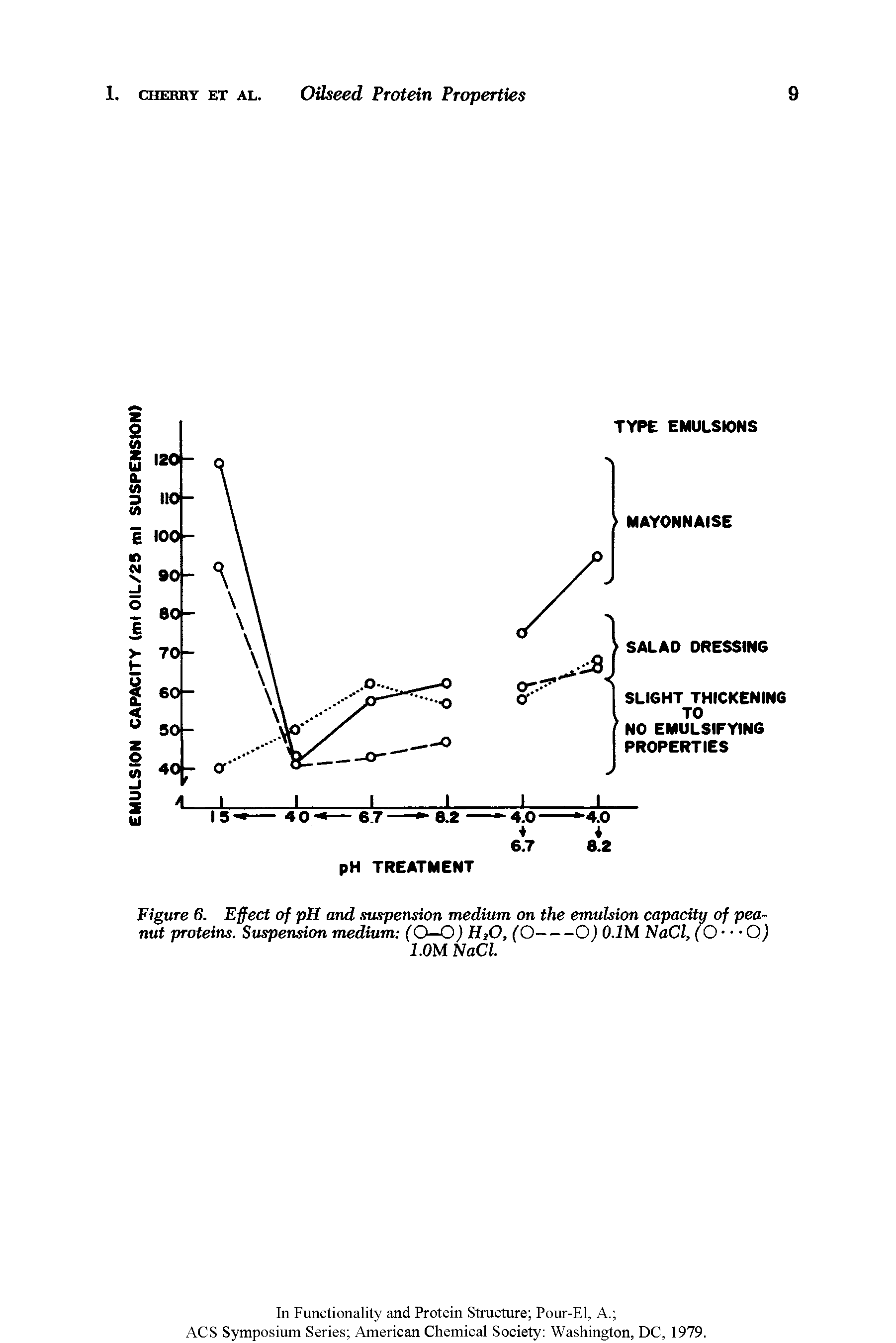 Figure 6. Effect of pH and suspension medium on the emulsion capacity of peanut proteins. Suspension medium (0—0 ) H30, (O----O) 0.1M NaCl, (0---Q)...