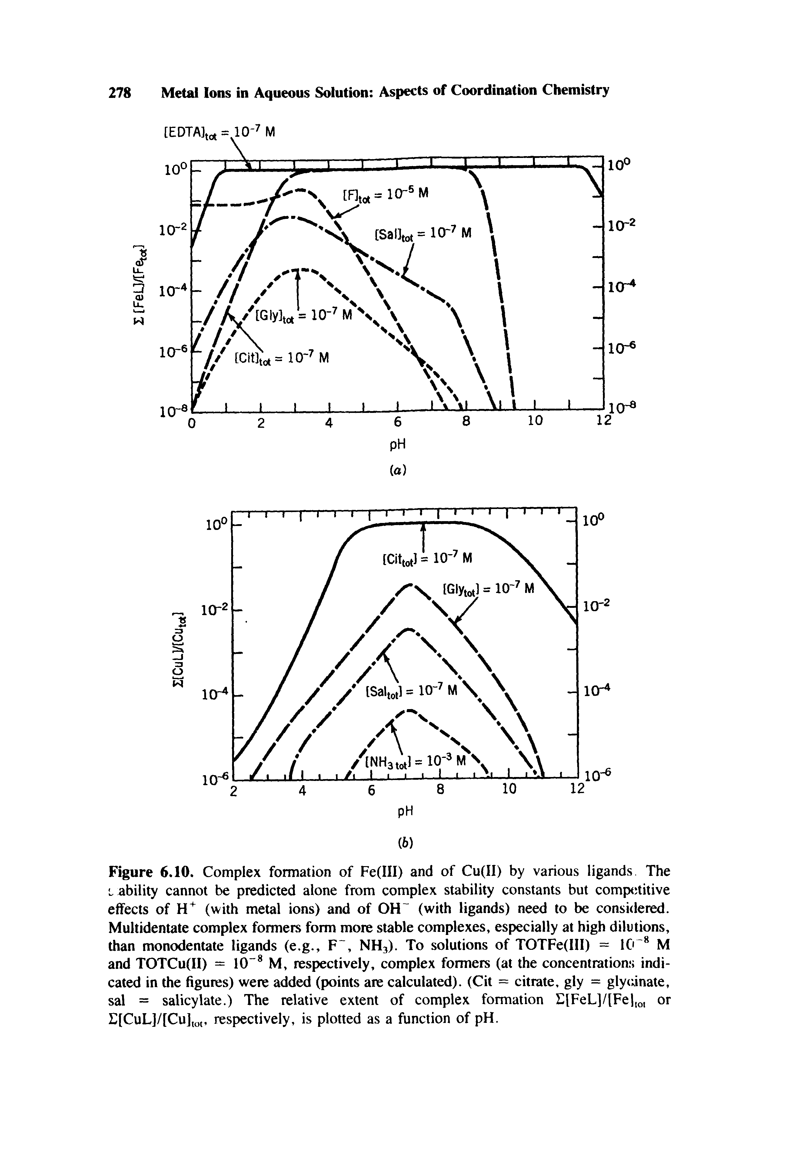 Figure 6.10. Complex formation of Fe(III) and of Cu(II) by various ligands The Lability cannot be predicted alone from complex stability constants but competitive effects of (with metal ions) and of OH (with ligands) need to be considered. Multidentate complex formers form more stable complexes, especially at high dilutions, than monodentate ligands (e.g., F, NH3). To solutions of TOTFe(III) = 10 M and TOTCu(II) = 10 M, respectively, complex formers (at the concentrations indicated in the figures) were added (points are calculated). (Cit = citrate, gly = gly<anate, sal = salicylate.) The relative extent of complex formation E[FeL]/[Fel,o, or E(CuL]/[Cu]t , respectively, is plotted as a function of pH.