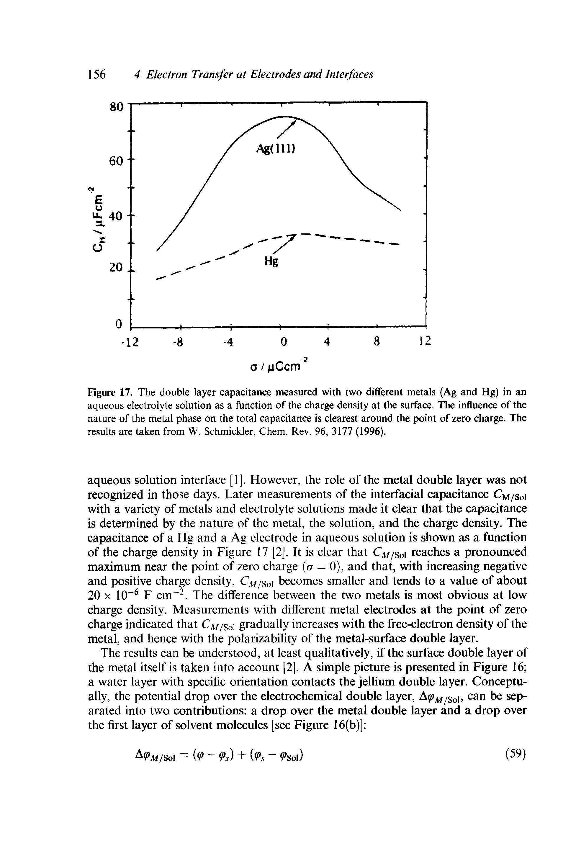 Figure 17. The double layer capacitance measured with two different metals (Ag and Hg) in an aqueous electrolyte solution as a function of the charge density at the surface. The influence of the nature of the metal phase on the total capacitance is clearest around the point of zero charge. The results are taken from W. Schmickler, Chem. Rev. 96, 3177 (1996).