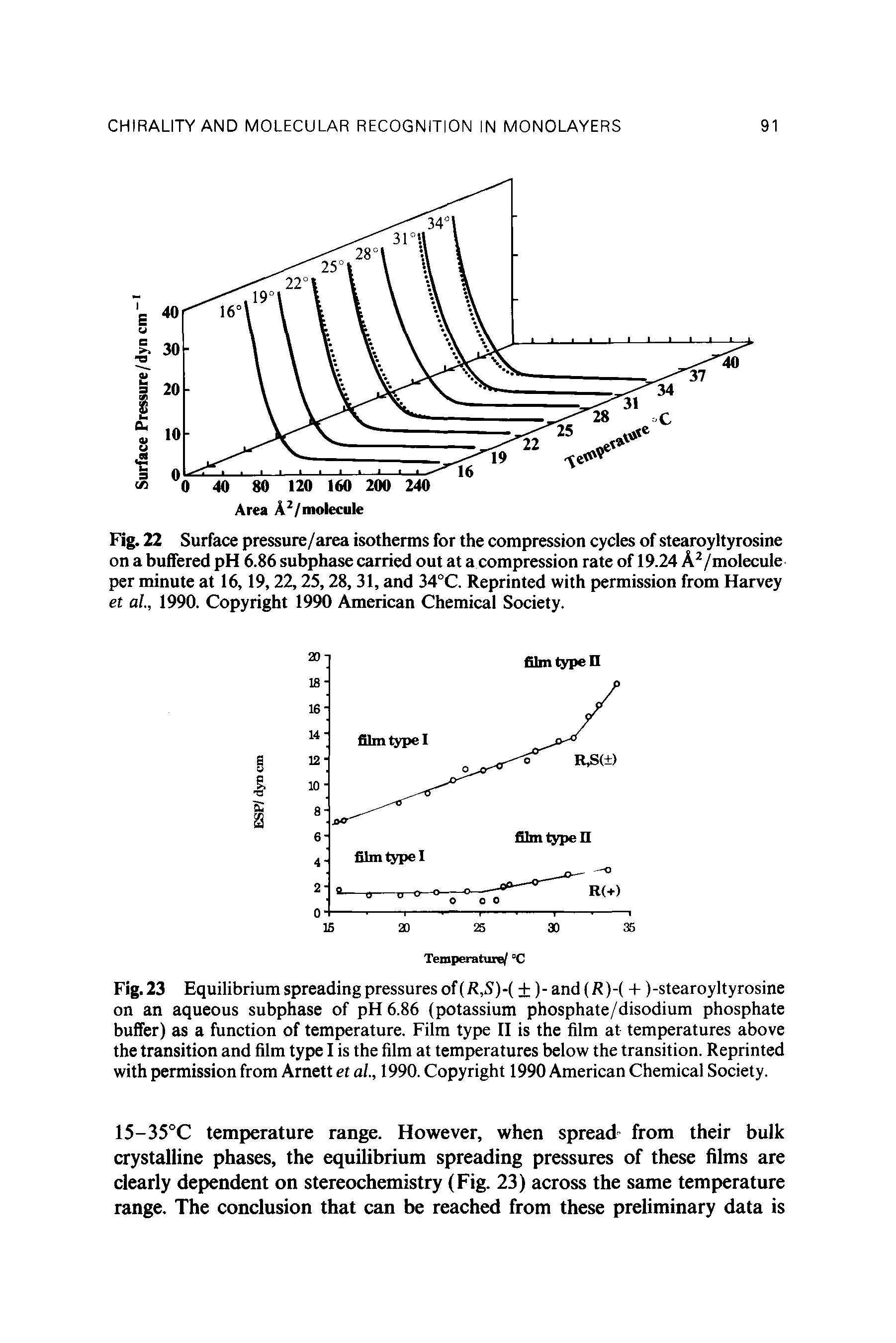Fig. 22 Surface pressure/area isotherms for the compression cycles of stearoyltyrosine on a buffered pH 6.86 subphase carried out at a compression rate of 19.24 A2/molecule per minute at 16,19,22,25,28, 31, and 34°C. Reprinted with permission from Harvey et ah, 1990. Copyright 1990 American Chemical Society.