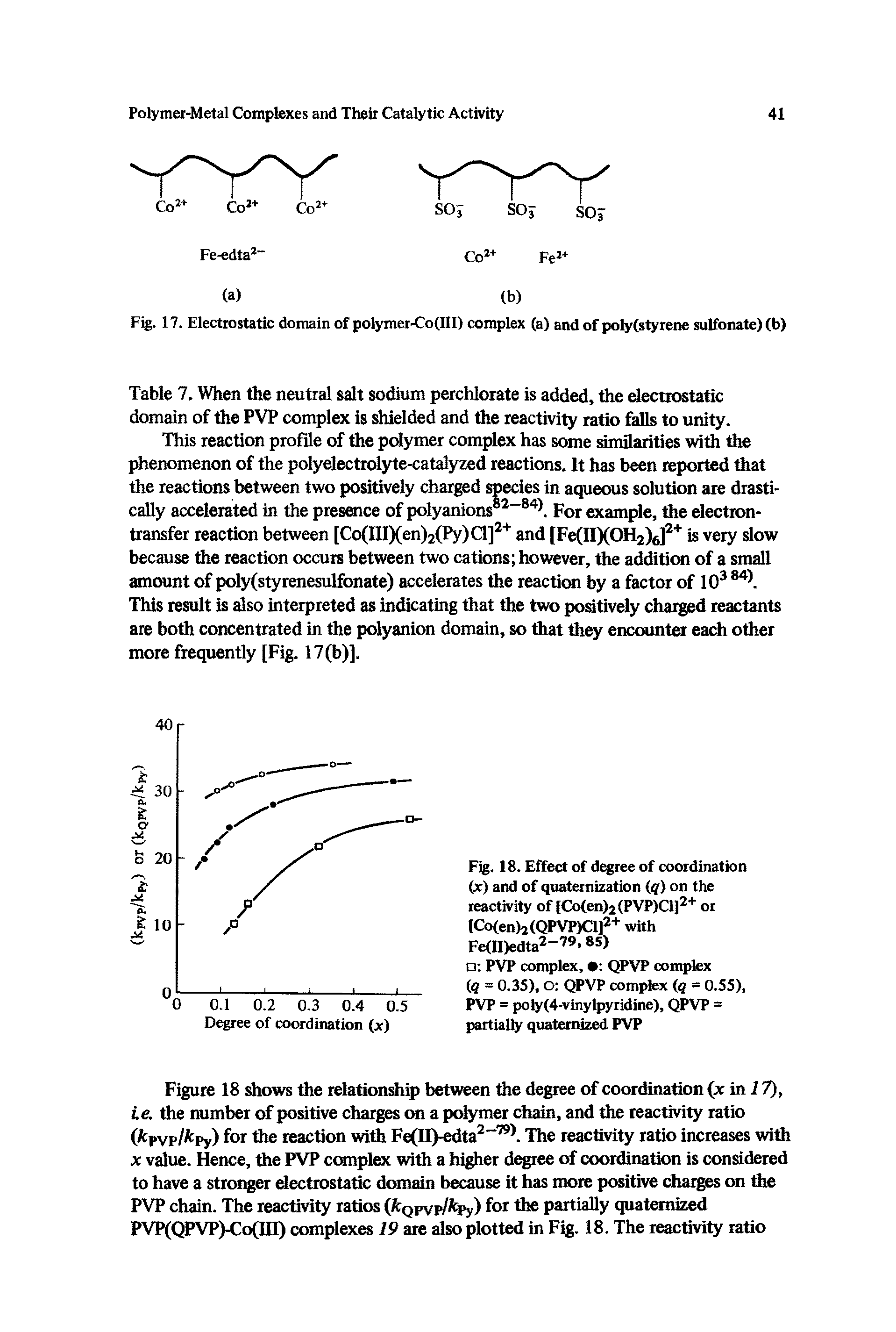 Figure 18 shows the relationship between the degree of coordination (x in 17), ie. the number of positive charges on a polymer chain, and the reactivity ratio (fcpyp/fcpy) for the reaction with Fe(II)-edta2 79). The reactivity ratio increases with x value. Hence, the PVP complex with a higher degree of coordination is considered to have a stronger electrostatic domain because it has more positive charges on the PVP chain. The reactivity ratios ( Qpvp/fcpy) for the partially quaternized PVP(QPVP)-Co(III) complexes 19 are also plotted in Fig. 18. The reactivity ratio...