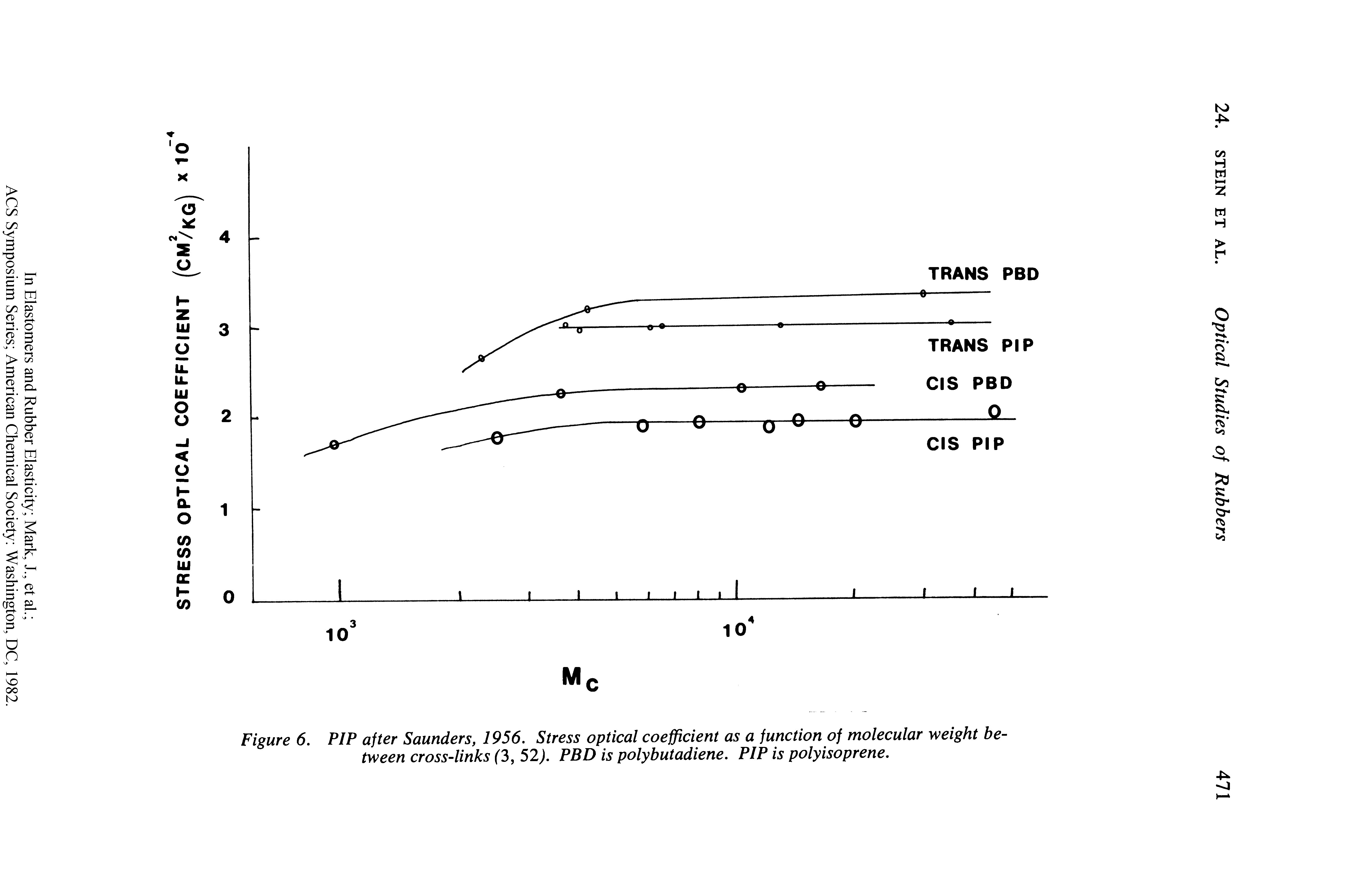 Figure 6. PIP after Saunders, 1956. Stress optical coefficient as a function of molecular weight between cross-links (3, 52). PBD is polybutadiene. PIP is polyisoprene.