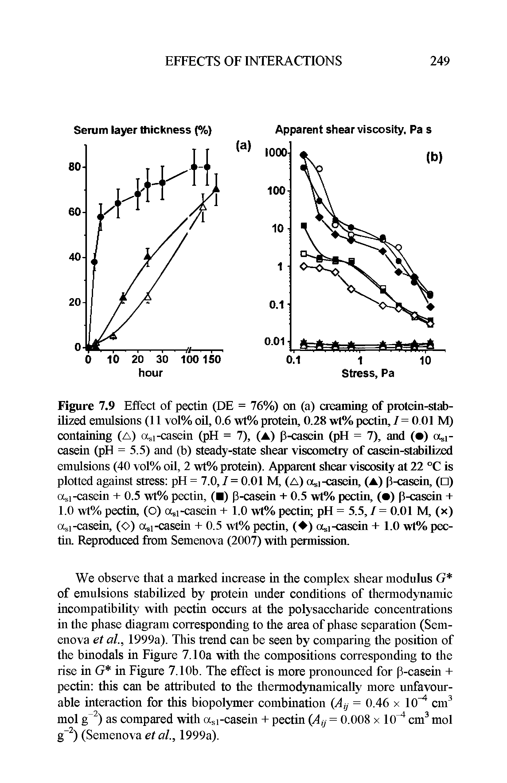 Figure 7.9 Effect of pectin (DE = 76%) on (a) creaming of protein-stabilized emulsions (11 vol% oil, 0.6 wt% protein, 0.28 wt% pectin, I = 0.01 M) containing (A) asi-casein (pH = 7), (A) p-casein (pH = 7), and ( ) o i-casein (pH = 5.5) and (b) steady-state shear viscometry of casein-stabilized emulsions (40 vol% oil, 2 vt% protein). Apparent shear viscosity at 22 °C is plotted against stress pH = 7.0, / = 0.01 M, (A) -casein, (A) p-casein, ( ) ocsi -casein + 0.5 wt% pectin, ( ) p-casein + 0.5 wt% pectin, ( ) p-casein + 1.0 wt% pectin, (O) as[-casein + 1.0 wt% pectin pH = 5.5,1 = 0.01 M, (x) ocsi -casein, (O) as[-casein + 0.5 wt% pectin, ( ) oc -casein + 1.0 wt% pectin. Reproduced from Semenova (2007) with permission.