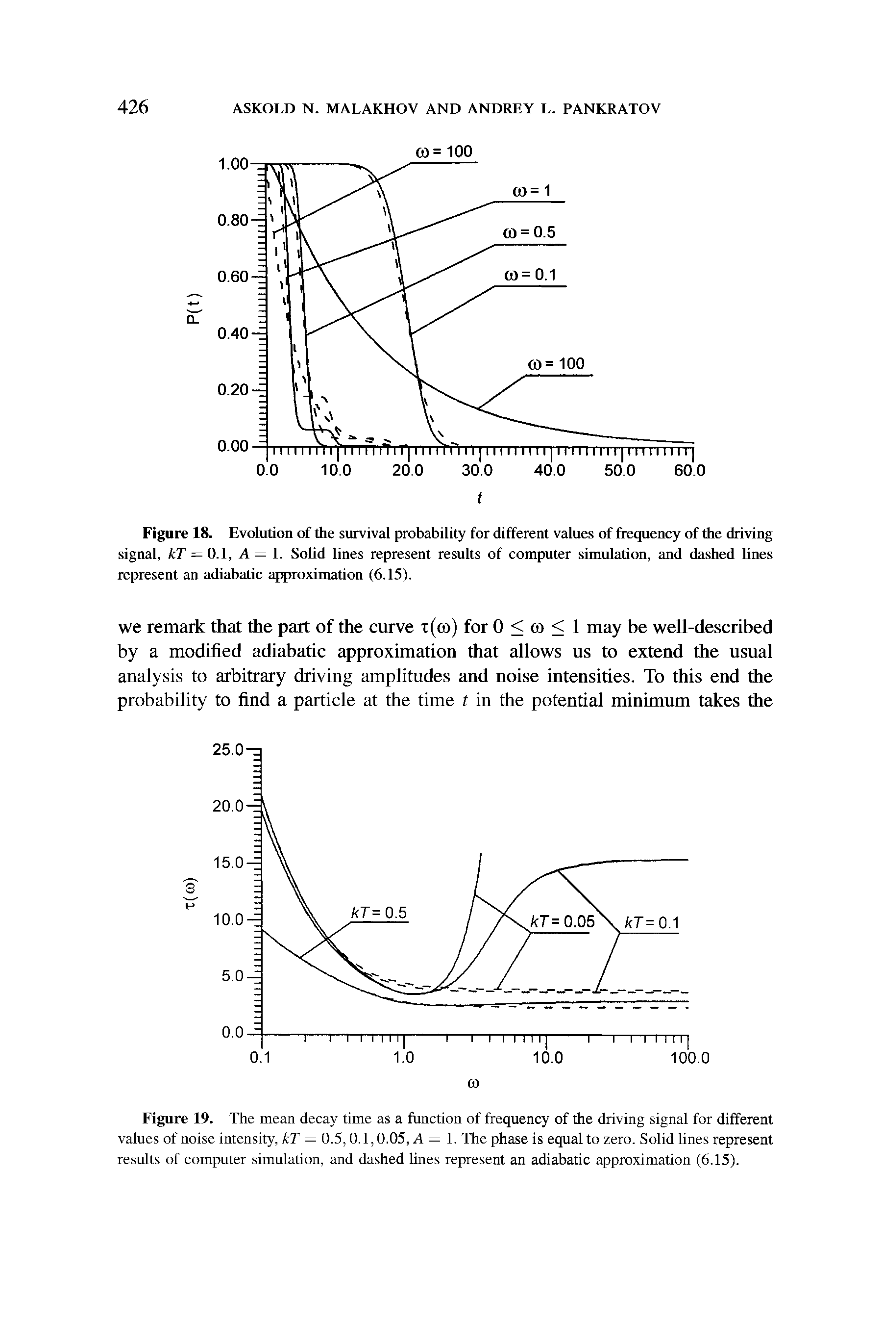Figure 19. The mean decay time as a function of frequency of the driving signal for different values of noise intensity, kT — 0.5,0.1,0.05, A — 1. The phase is equal to zero. Solid lines represent results of computer simulation, and dashed lines represent an adiabatic approximation (6.15).