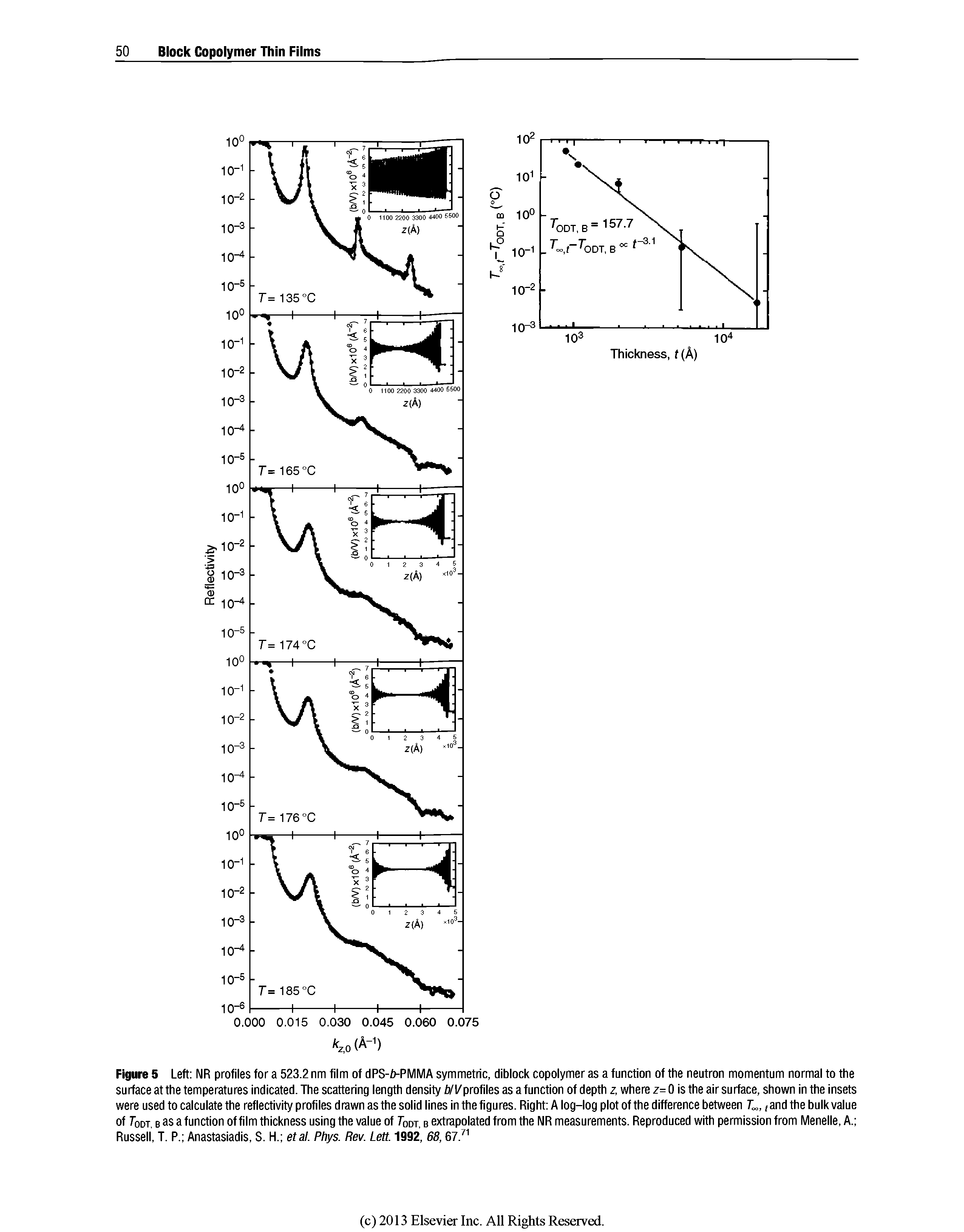 Figure 5 Left NR profiles for a 523.2 nm film of dPS-ft-PMMA symmetric, diblock copolymer as a function of the neutron momentum normal to the surface at the temperatures indicated. The scattering length density fitl/profiles as a function of depth z, where z= 0 is the air surface, shown in the insets were used to calculate the reflectivity profiles drawn as the solid lines in the figures. Right A log-log plot of the difference between T , and the bulk value of Tout, b as a function of film thickness using the value of Toot, b extrapolated from the NR measurements. Reproduced with permission from Menelle, A. Russell, T. P. Anastasiadis, S. H. etal. Phys. Rev. Lett. 1992, 68,67. ...