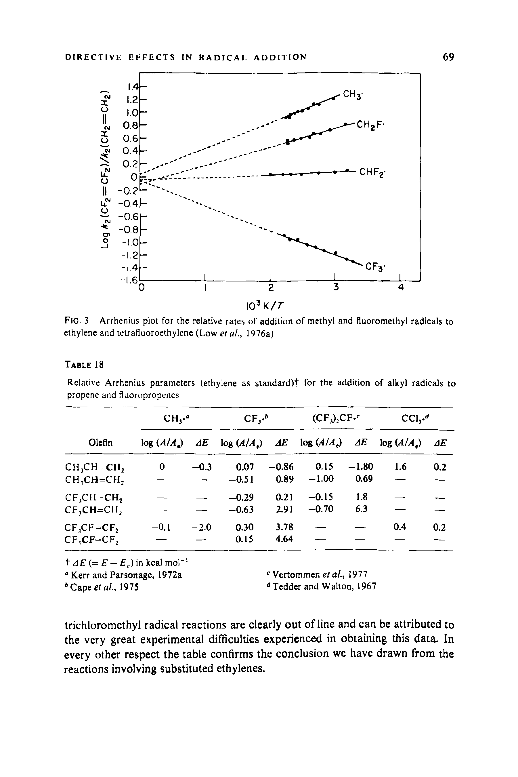 Fig. 3 Arrhenius plot for the relative rates of addition of methyl and fluoromethyl radicals to ethylene and tetrafluoroethylene (Low et al., 1976a)...